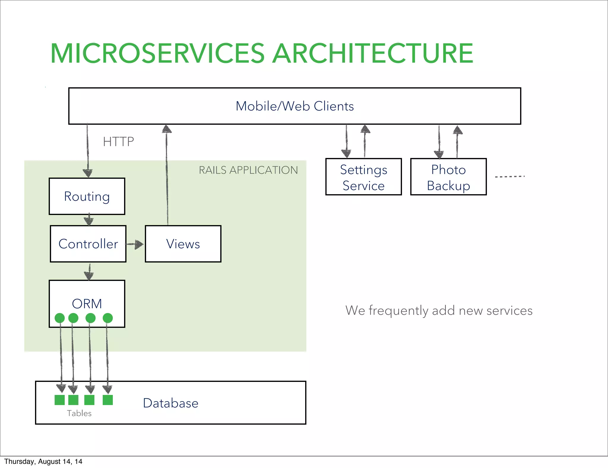 MICROSERVICES ARCHITECTURE
Routing
Controller
Mobile/Web Clients
Database
RAILS APPLICATION
HTTP
ORM
Views
Tables
Settings
Service
Photo
Backup
We frequently add new services
Thursday, August 14, 14
 