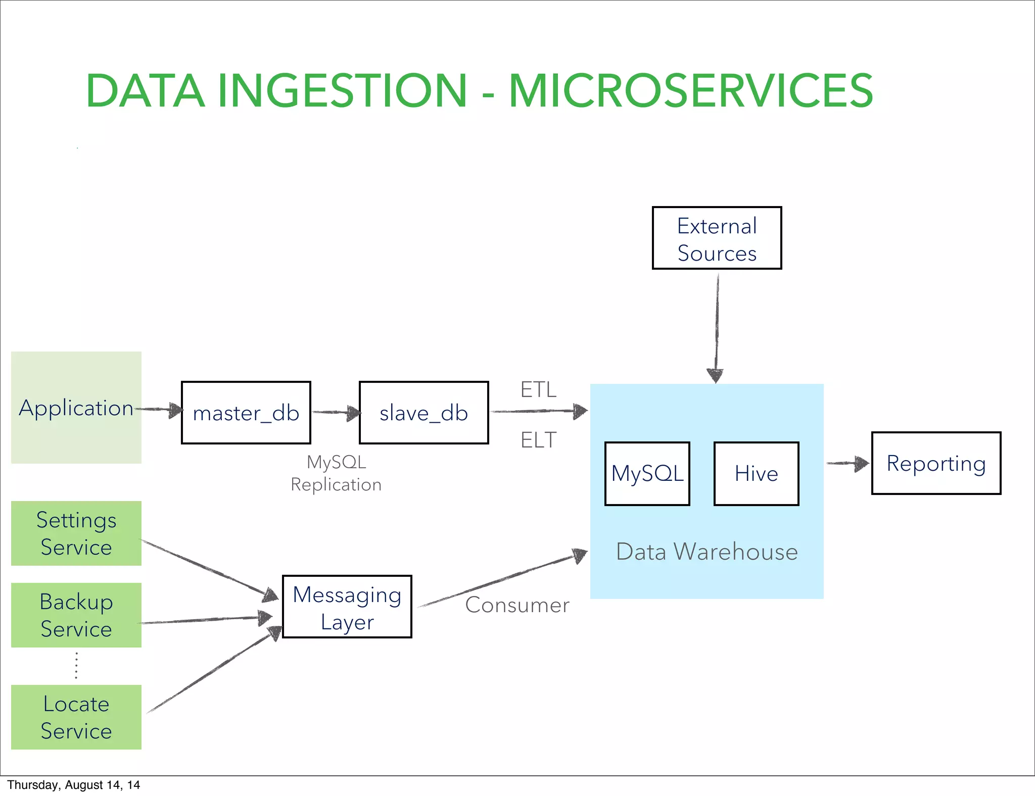 DATA INGESTION - MICROSERVICES
Application master_db slave_db
Data Warehouse
MySQL Hive
ETL
ELT
MySQL
Replication
External
Sources
Reporting
Settings
Service
Backup
Service
Locate
Service
Messaging
Layer
Consumer
Thursday, August 14, 14
 