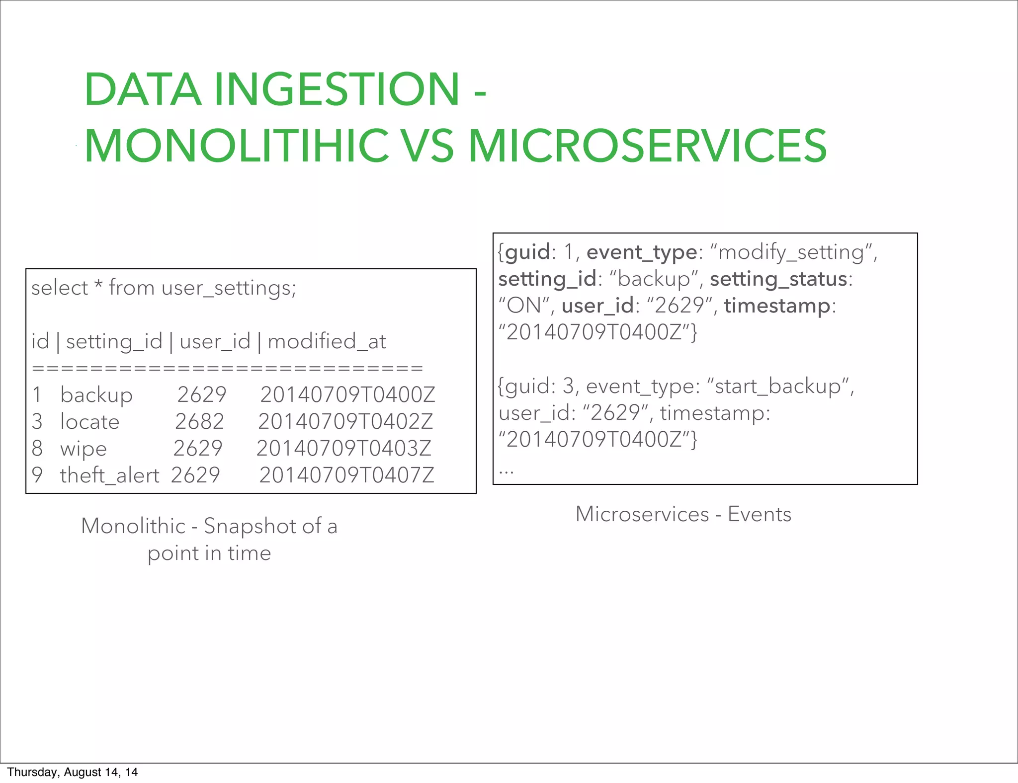 DATA INGESTION -
MONOLITIHIC VS MICROSERVICES
select * from user_settings;
id | setting_id | user_id | modiﬁed_at
===========================
1 backup 2629 20140709T0400Z
3 locate 2682 20140709T0402Z
8 wipe 2629 20140709T0403Z
9 theft_alert 2629 20140709T0407Z
{guid: 1, event_type: “modify_setting”,
setting_id: “backup”, setting_status:
“ON”, user_id: “2629”, timestamp:
“20140709T0400Z”}
{guid: 3, event_type: “start_backup”,
user_id: “2629”, timestamp:
“20140709T0400Z”}
...
Monolithic - Snapshot of a
point in time
Microservices - Events
Thursday, August 14, 14
 