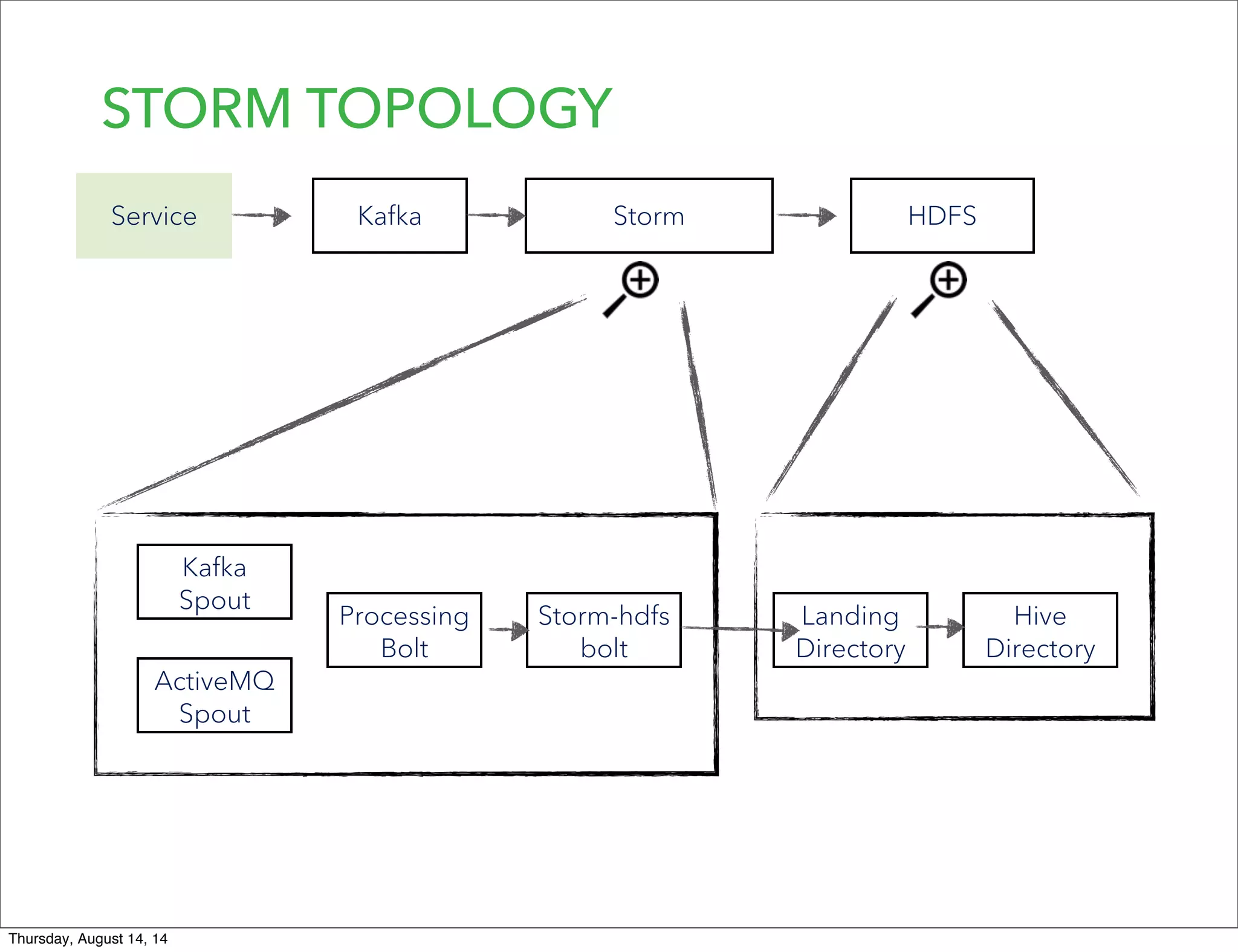 Storm
STORM TOPOLOGY
Service Kafka HDFS
Kafka
Spout
ActiveMQ
Spout
Processing
Bolt
Storm-hdfs
bolt
Landing
Directory
Hive
Directory
Thursday, August 14, 14
 