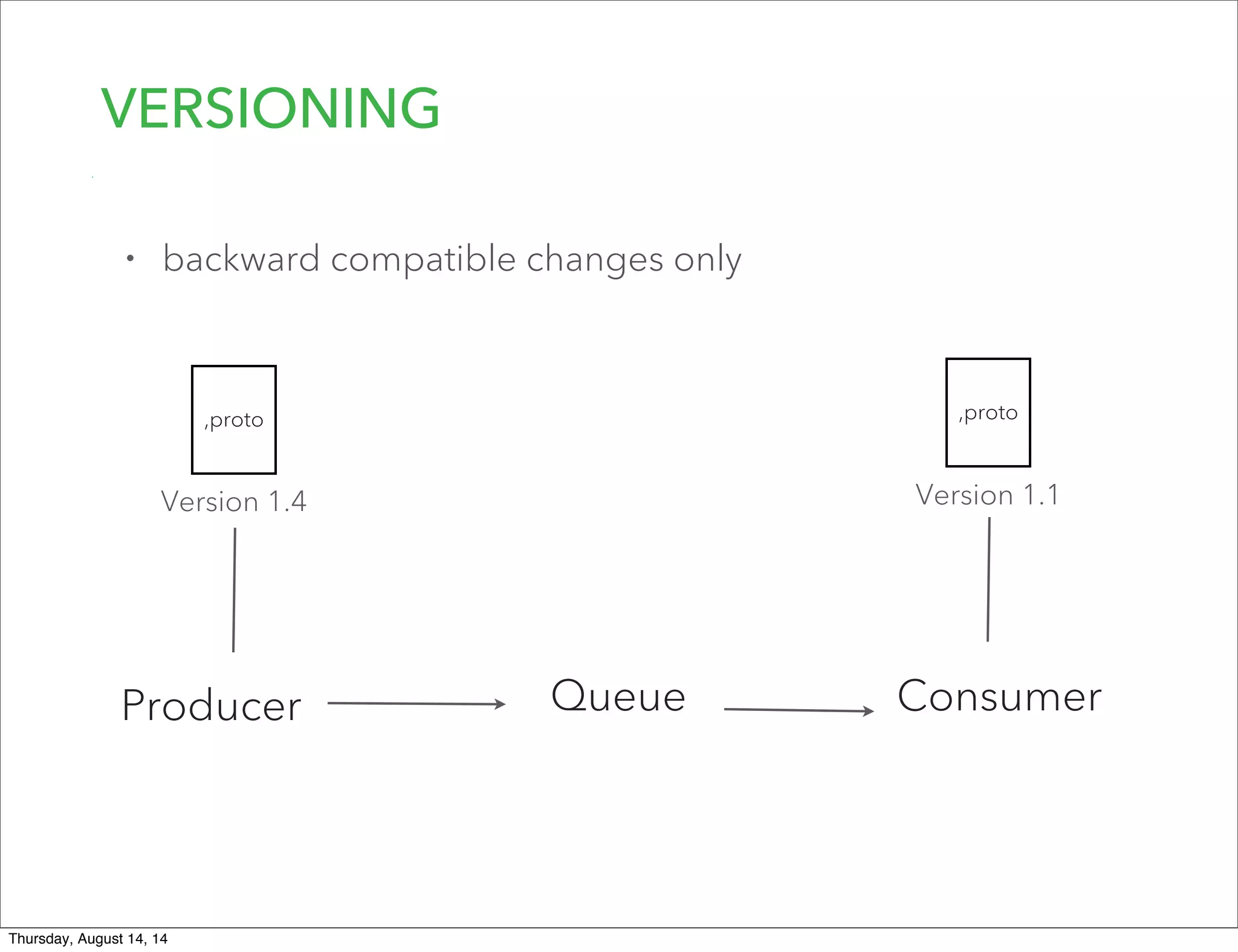 VERSIONING
• backward compatible changes only
,proto ,proto
Version 1.4 Version 1.1
Producer ConsumerQueue
Thursday, August 14, 14
 