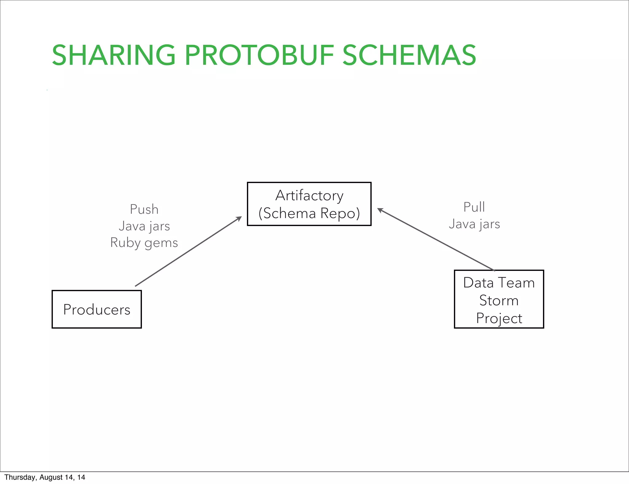 SHARING PROTOBUF SCHEMAS
Artifactory
(Schema Repo)
Data Team
Storm
Project
Producers
Push
Java jars
Ruby gems
Pull
Java jars
Thursday, August 14, 14
 