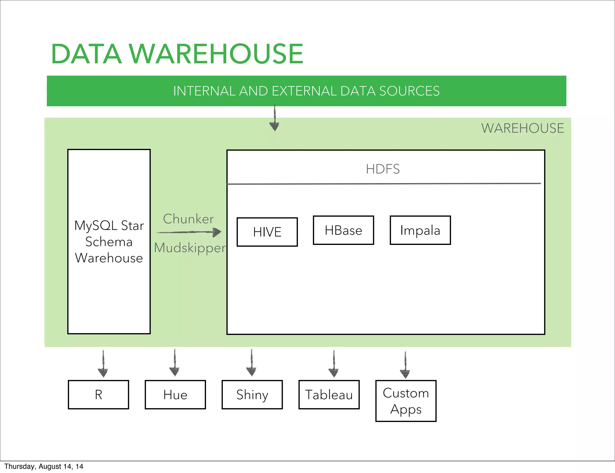 DATA WAREHOUSE
INTERNAL AND EXTERNAL DATA SOURCES
MySQL Star
Schema
Warehouse
HDFS
HIVE HBase Impala
Chunker
Mudskipper
R Hue Shiny Tableau Custom
Apps
WAREHOUSE
Thursday, August 14, 14
 