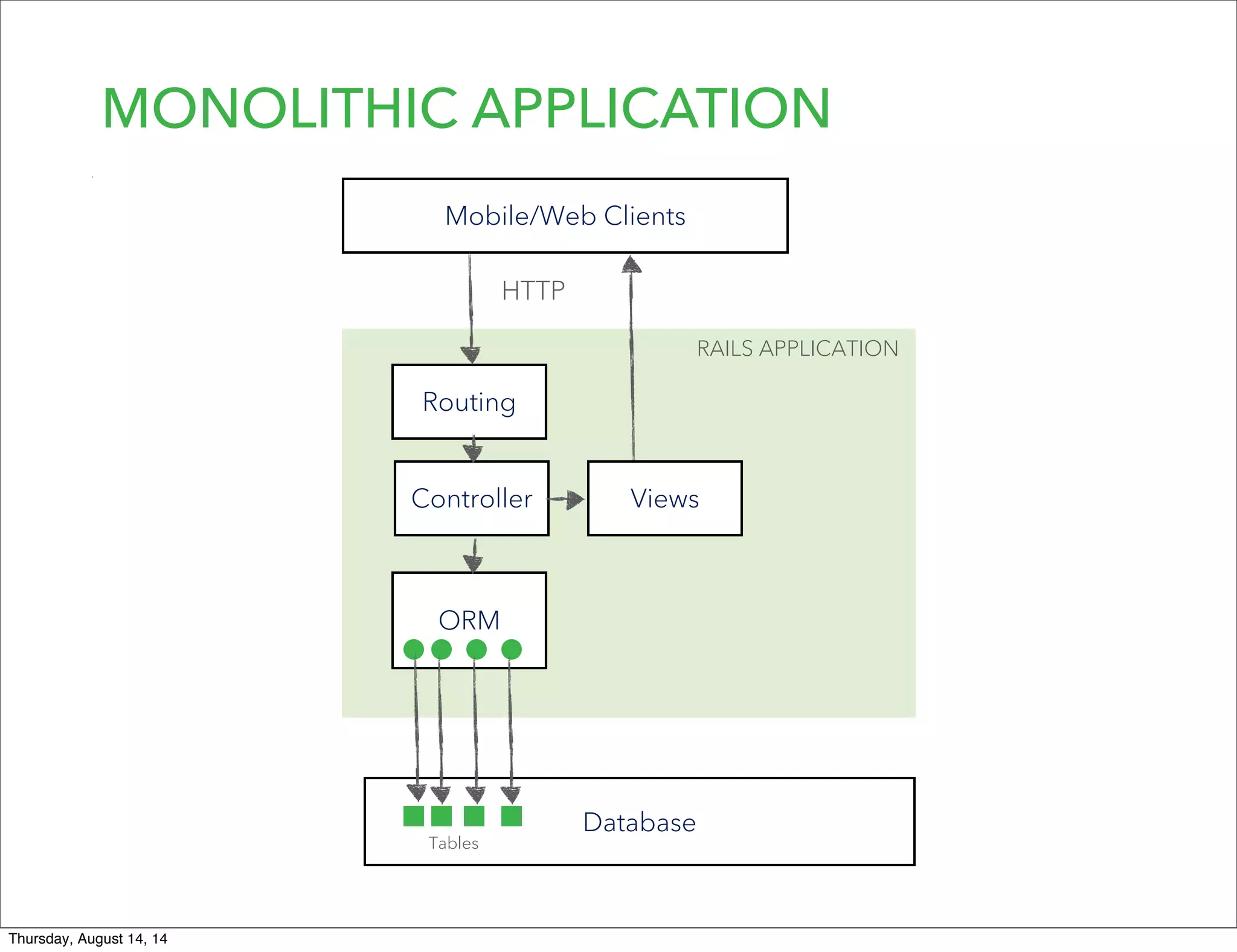 MONOLITHIC APPLICATION
Routing
Controller
Mobile/Web Clients
Database
RAILS APPLICATION
HTTP
ORM
Views
Tables
Thursday, August 14, 14
 