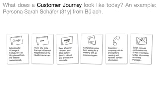 5. Customer Journey Analysis (»Channel OPERA«) to 
learn fast 
6. »Model for Multichannel Business« to act faster 
 