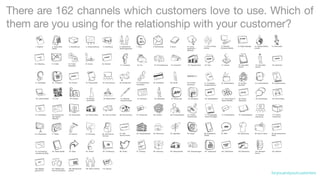 There are 162 channels which customers love to use. Which of 
them are you using for the relationship with your customer? 
foryouandyourcustomers 
 