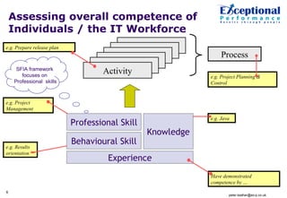 SFIA & High Performance Workforce