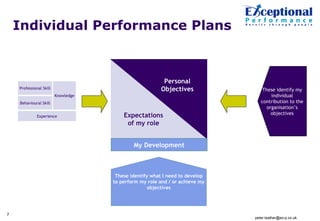 Individual Performance Plans



                                                         Personal
    Professional Skill  ...