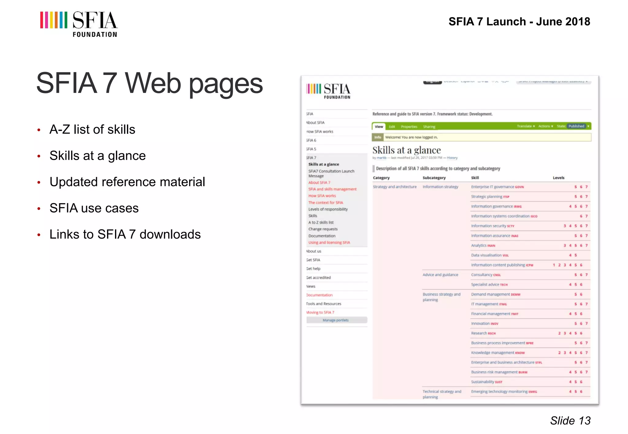 SFIA 7 Launch - June 2018
SFIA 7 Web pages
• A-Z list of skills
• Skills at a glance
• Updated reference material
• SFIA use cases
• Links to SFIA 7 downloads
Slide 13
 