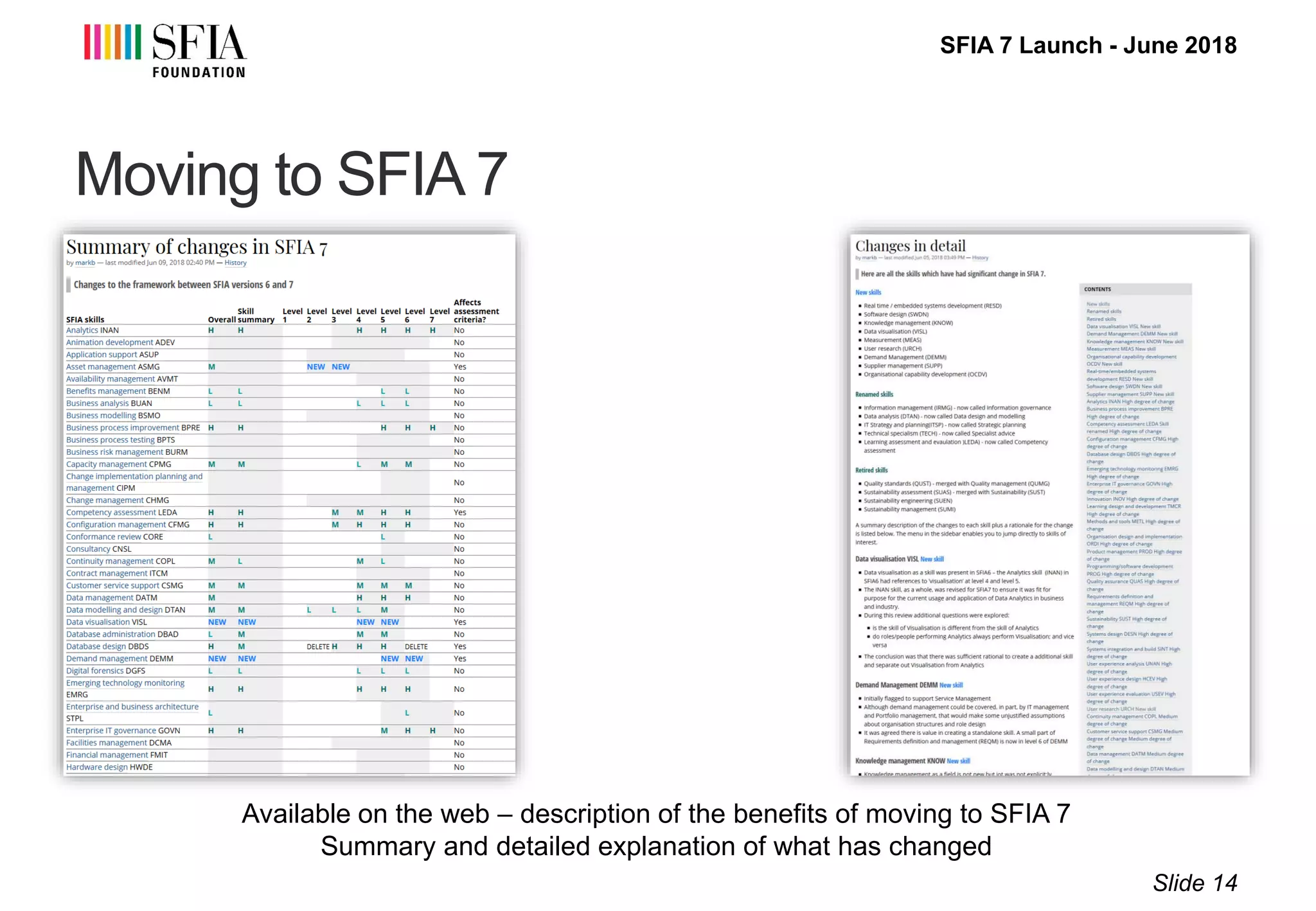 SFIA 7 Launch - June 2018
Moving to SFIA 7
Slide 14
Available on the web – description of the benefits of moving to SFIA 7
Summary and detailed explanation of what has changed
 