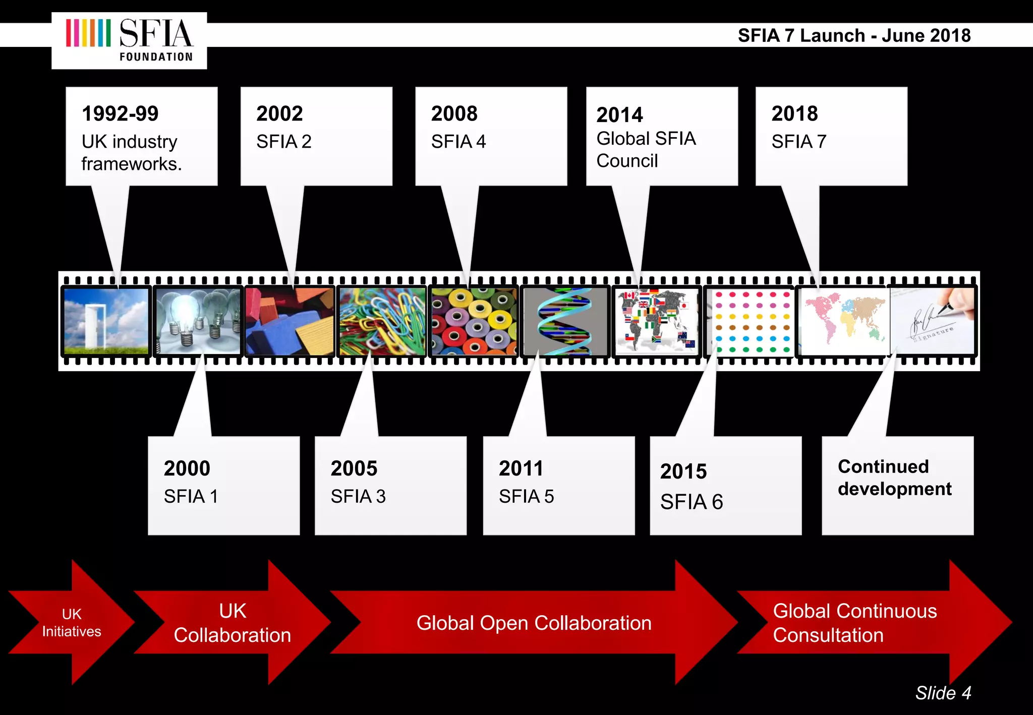 SFIA 7 Launch - June 2018
UK
Collaboration
Global Open Collaboration
UK
Initiatives
Global Continuous
Consultation
Slide 4
2000
SFIA 1
2005
SFIA 3
2011
SFIA 5
2015
SFIA 6
Continued
development
1992-99
UK industry
frameworks.
2002
SFIA 2
2008
SFIA 4
2014
Global SFIA
Council
2018
SFIA 7
 