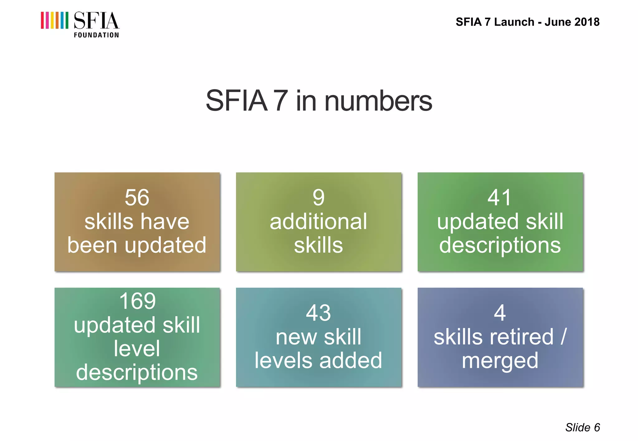 SFIA 7 Launch - June 2018
SFIA 7 in numbers
Slide 6
56
skills have
been updated
9
additional
skills
41
updated skill
descriptions
169
updated skill
level
descriptions
43
new skill
levels added
4
skills retired /
merged
 