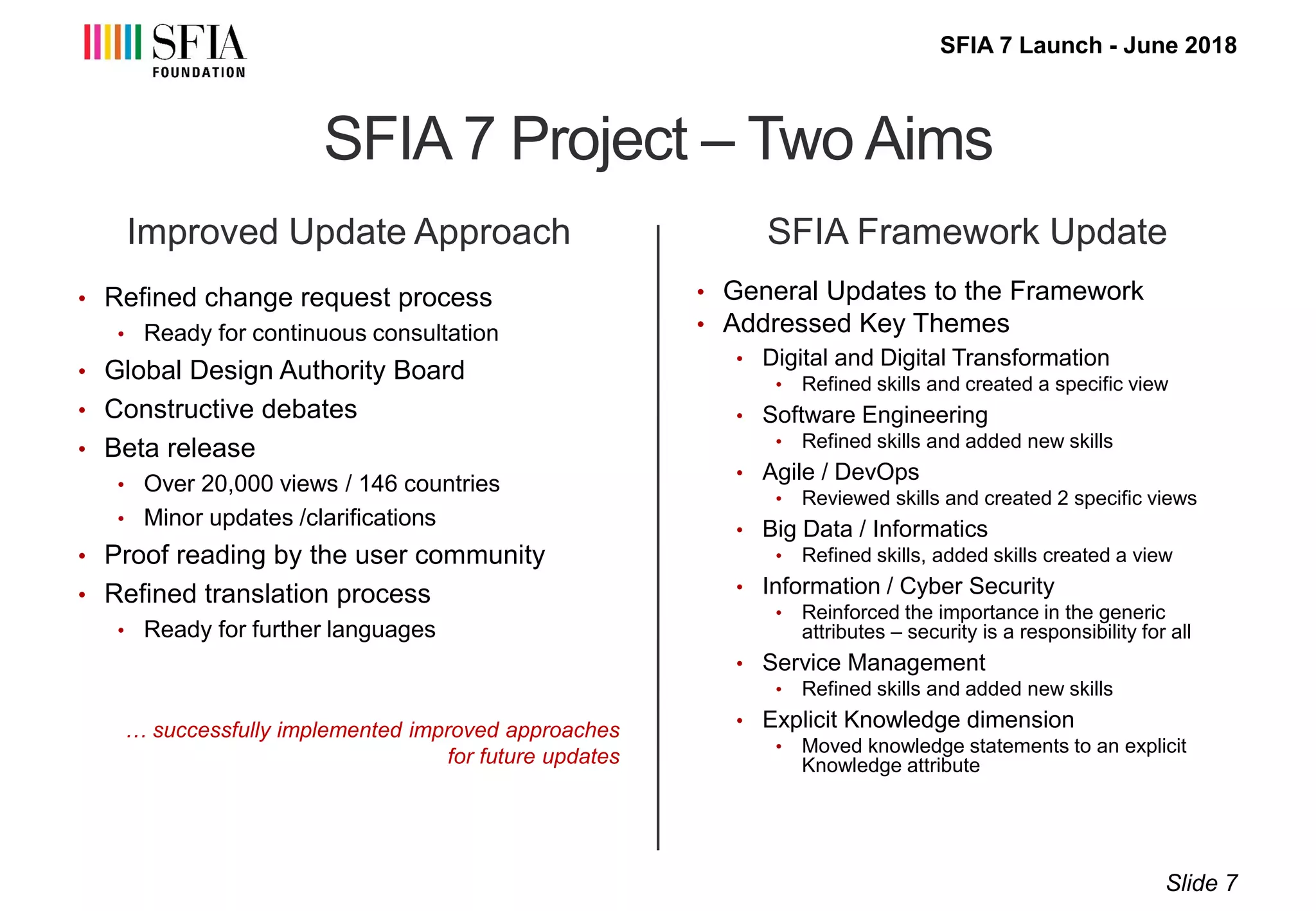 SFIA 7 Launch - June 2018
SFIA 7 Project – Two Aims
Improved Update Approach
• Refined change request process
• Ready for continuous consultation
• Global Design Authority Board
• Constructive debates
• Beta release
• Over 20,000 views / 146 countries
• Minor updates /clarifications
• Proof reading by the user community
• Refined translation process
• Ready for further languages
… successfully implemented improved approaches
for future updates
SFIA Framework Update
• General Updates to the Framework
• Addressed Key Themes
• Digital and Digital Transformation
• Refined skills and created a specific view
• Software Engineering
• Refined skills and added new skills
• Agile / DevOps
• Reviewed skills and created 2 specific views
• Big Data / Informatics
• Refined skills, added skills created a view
• Information / Cyber Security
• Reinforced the importance in the generic
attributes – security is a responsibility for all
• Service Management
• Refined skills and added new skills
• Explicit Knowledge dimension
• Moved knowledge statements to an explicit
Knowledge attribute
Slide 7
 