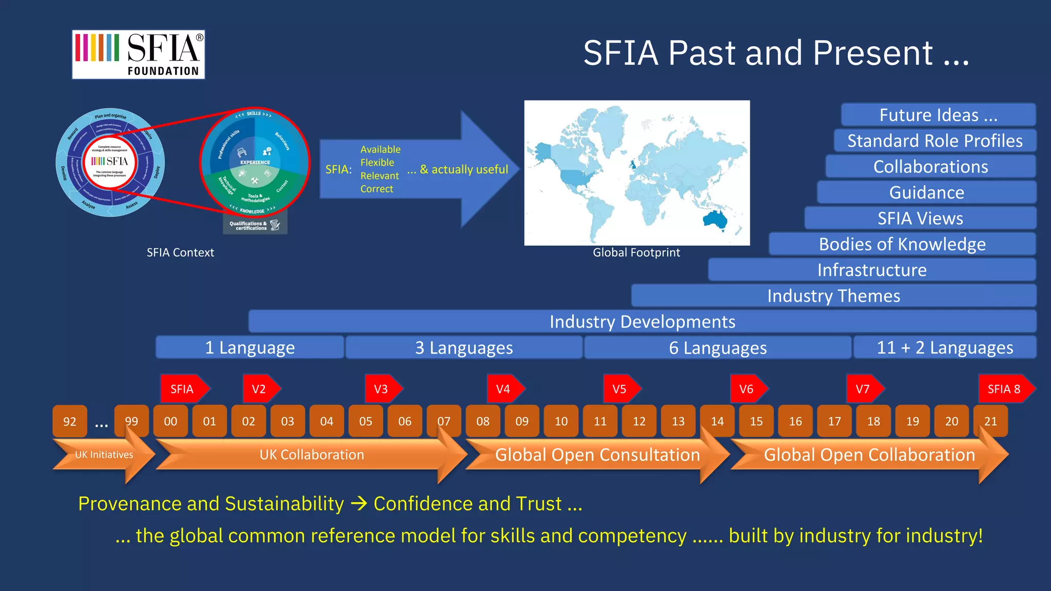 SFIA Past and Present ...
Provenance and Sustainability → Confidence and Trust ...
... the global common reference model for skills and competency …... built by industry for industry!
92 99 00 01 02 03 04 05 06 07 08 09 10 11 12 13 14 15 16 17 18 19 20 21
…
SFIA V2 V3 V4 V5 V6 V7 SFIA 8
UK Collaboration Global Open Collaboration
UK Initiatives
1 Language 3 Languages 6 Languages 11 + 2 Languages
Industry Developments
Industry Themes
Infrastructure
Bodies of Knowledge
SFIA Views
Guidance
Collaborations
Standard Role Profiles
Future Ideas ...
Global Footprint
SFIA Context
SFIA:
Available
Flexible
Relevant
Correct
... & actually useful
Global Open Consultation
 