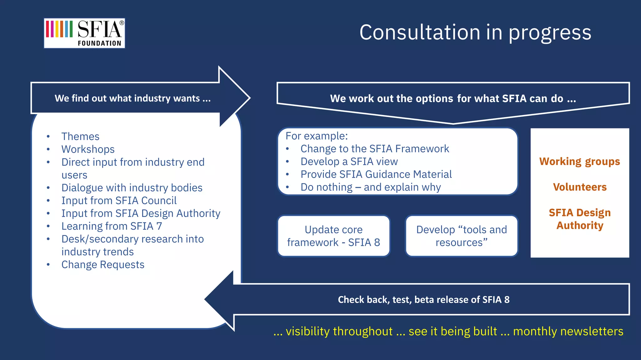 Consultation in progress
For example:
• Change to the SFIA Framework
• Develop a SFIA view
• Provide SFIA Guidance Material
• Do nothing – and explain why
• Themes
• Workshops
• Direct input from industry end
users
• Dialogue with industry bodies
• Input from SFIA Council
• Input from SFIA Design Authority
• Learning from SFIA 7
• Desk/secondary research into
industry trends
• Change Requests
Develop “tools and
resources”
Update core
framework - SFIA 8
We find out what industry wants ... We work out the options for what SFIA can do …
Check back, test, beta release of SFIA 8
Working groups
Volunteers
SFIA Design
Authority
... visibility throughout ... see it being built ... monthly newsletters
 