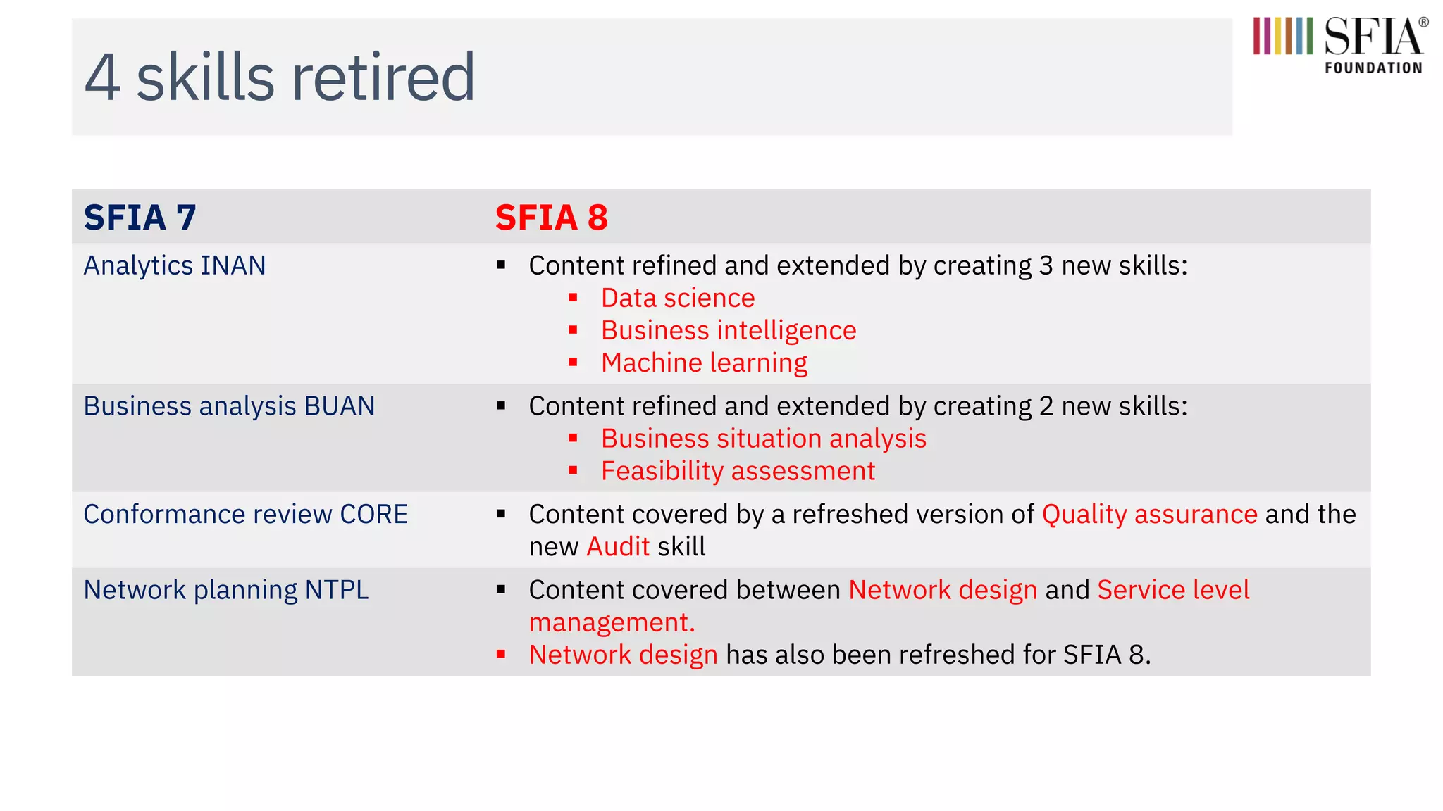 4 skills retired
SFIA 7 SFIA 8
Analytics INAN ▪ Content refined and extended by creating 3 new skills:
▪ Data science
▪ Business intelligence
▪ Machine learning
Business analysis BUAN ▪ Content refined and extended by creating 2 new skills:
▪ Business situation analysis
▪ Feasibility assessment
Conformance review CORE ▪ Content covered by a refreshed version of Quality assurance and the
new Audit skill
Network planning NTPL ▪ Content covered between Network design and Service level
management.
▪ Network design has also been refreshed for SFIA 8.
 