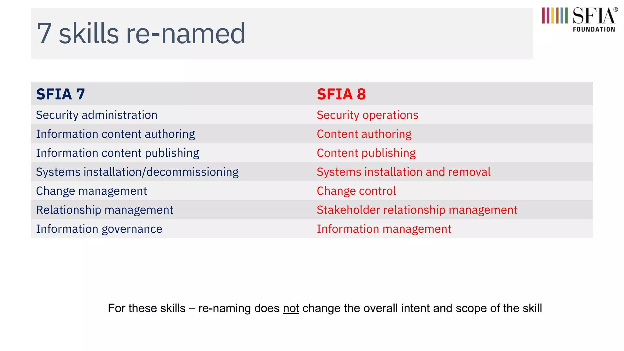 7 skills re-named
SFIA 7 SFIA 8
Security administration Security operations
Information content authoring Content authoring
Information content publishing Content publishing
Systems installation/decommissioning Systems installation and removal
Change management Change control
Relationship management Stakeholder relationship management
Information governance Information management
For these skills ̶ re-naming does not change the overall intent and scope of the skill
 