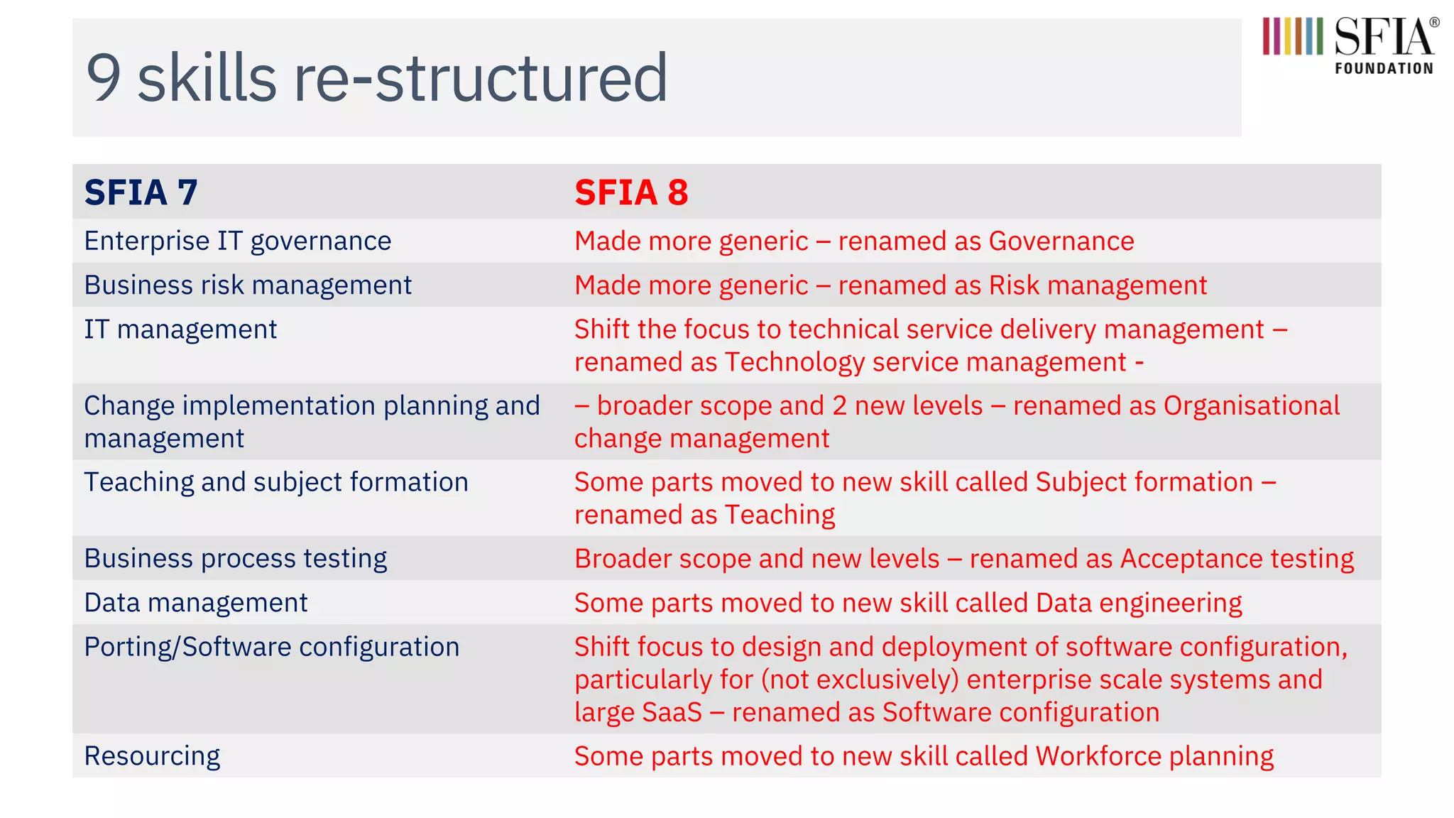 9 skills re-structured
SFIA 7 SFIA 8
Enterprise IT governance Made more generic – renamed as Governance
Business risk management Made more generic – renamed as Risk management
IT management Shift the focus to technical service delivery management –
renamed as Technology service management -
Change implementation planning and
management
– broader scope and 2 new levels – renamed as Organisational
change management
Teaching and subject formation Some parts moved to new skill called Subject formation –
renamed as Teaching
Business process testing Broader scope and new levels – renamed as Acceptance testing
Data management Some parts moved to new skill called Data engineering
Porting/Software configuration Shift focus to design and deployment of software configuration,
particularly for (not exclusively) enterprise scale systems and
large SaaS – renamed as Software configuration
Resourcing Some parts moved to new skill called Workforce planning
 