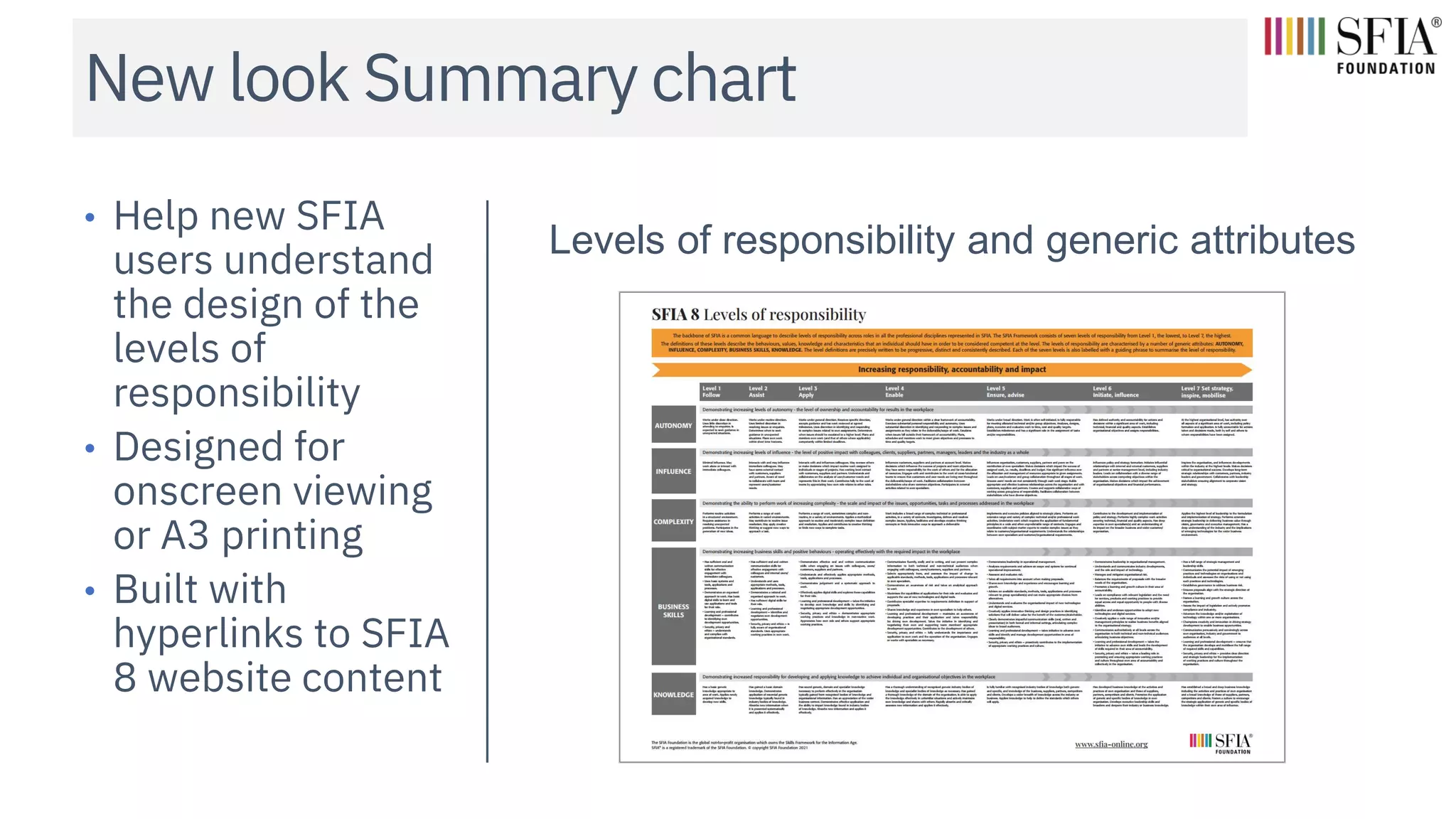 New look Summary chart
• Help new SFIA
users understand
the design of the
levels of
responsibility
• Designed for
onscreen viewing
or A3 printing
• Built with
hyperlinks to SFIA
8 website content
Levels of responsibility and generic attributes
 