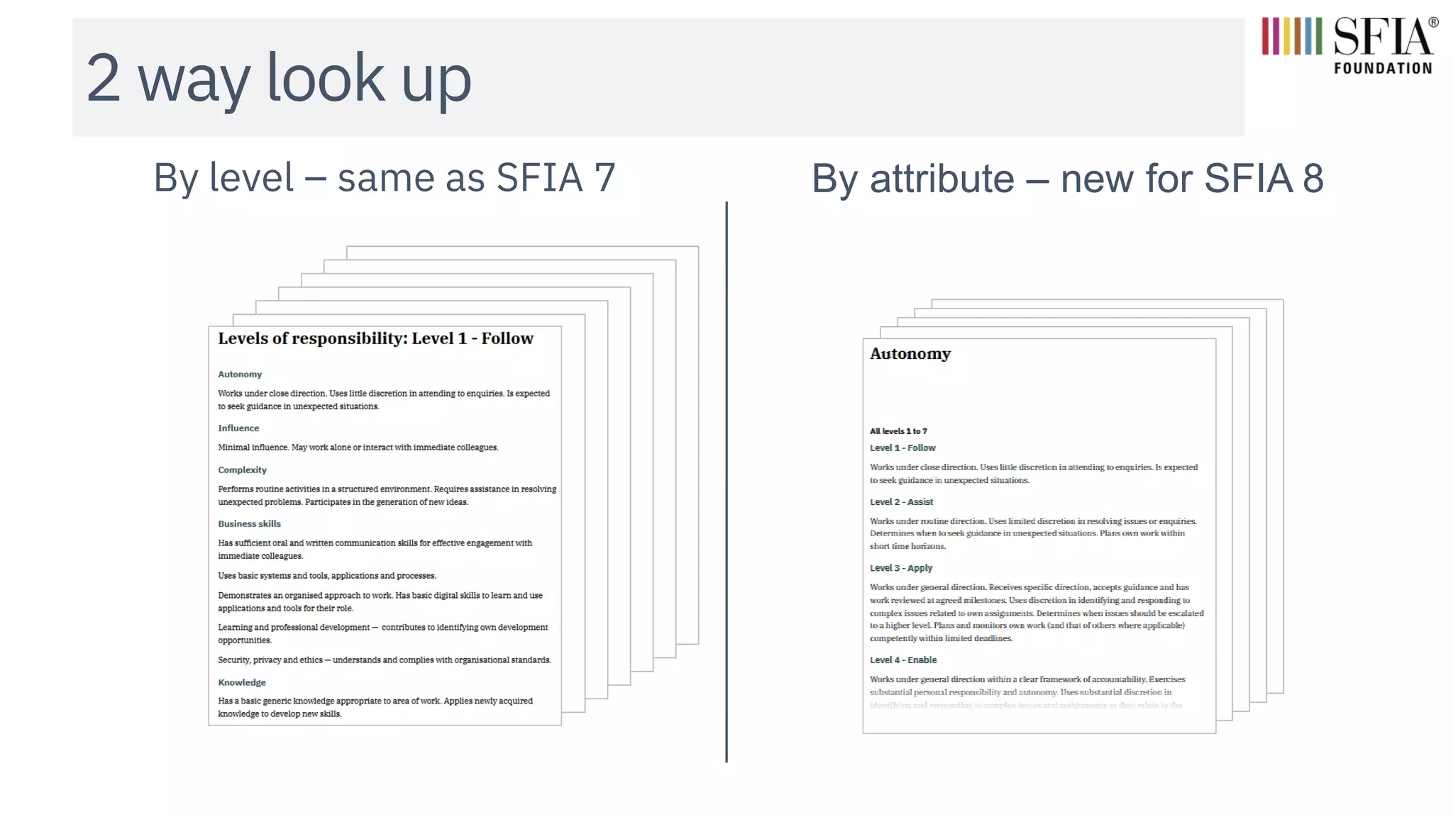 2 way look up
By level – same as SFIA 7 By attribute – new for SFIA 8
 