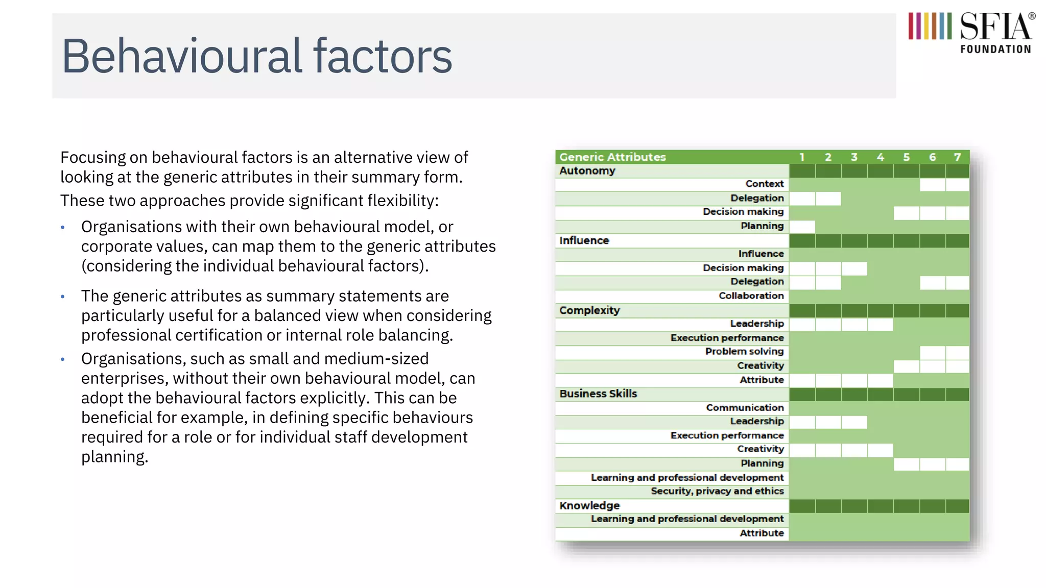 Behavioural factors
Focusing on behavioural factors is an alternative view of
looking at the generic attributes in their summary form.
These two approaches provide significant flexibility:
• Organisations with their own behavioural model, or
corporate values, can map them to the generic attributes
(considering the individual behavioural factors).
• The generic attributes as summary statements are
particularly useful for a balanced view when considering
professional certification or internal role balancing.
• Organisations, such as small and medium-sized
enterprises, without their own behavioural model, can
adopt the behavioural factors explicitly. This can be
beneficial for example, in defining specific behaviours
required for a role or for individual staff development
planning.
 