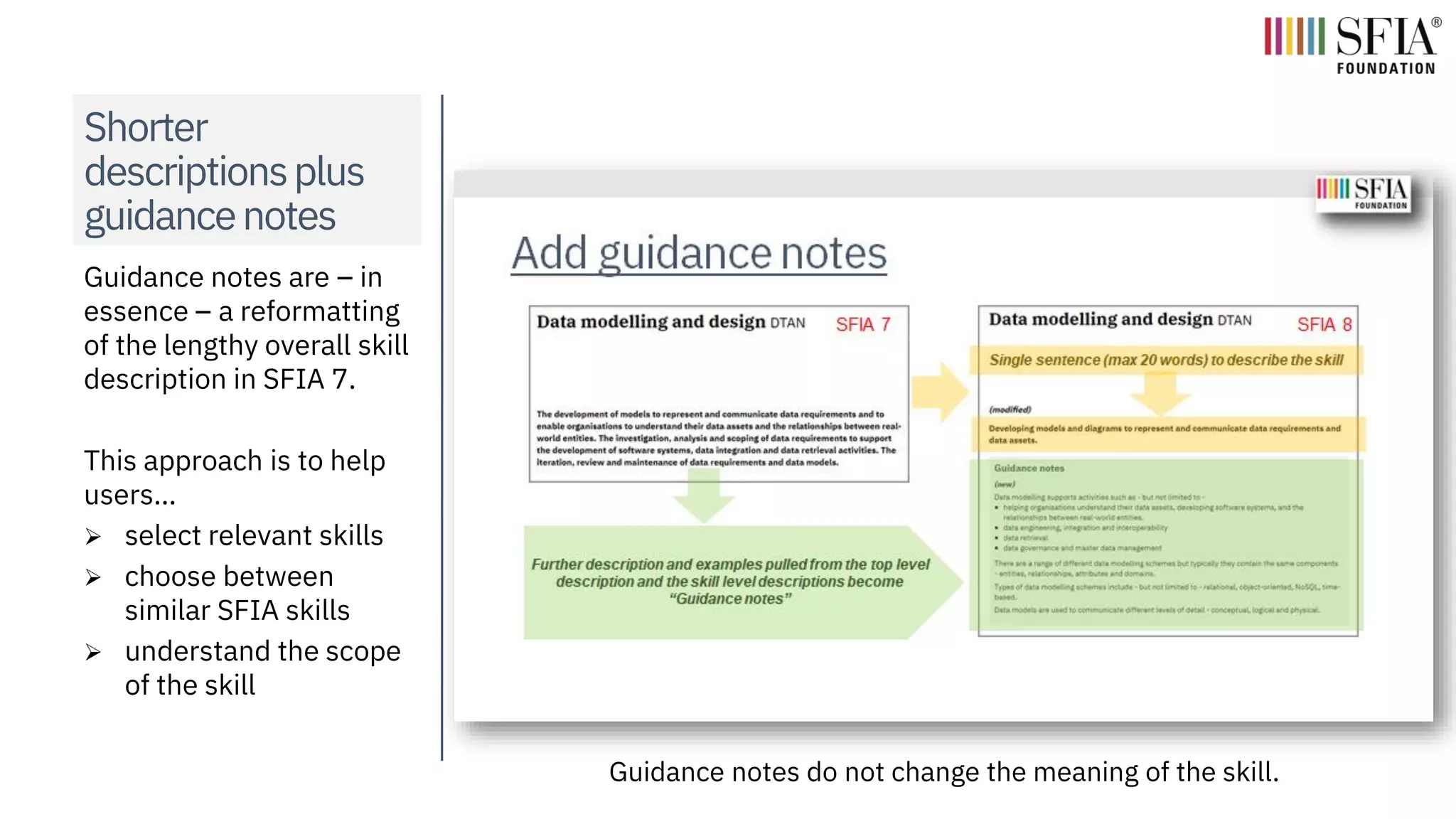 Shorter
descriptionsplus
guidancenotes
Guidance notes are – in
essence – a reformatting
of the lengthy overall skill
description in SFIA 7.
This approach is to help
users…
➢ select relevant skills
➢ choose between
similar SFIA skills
➢ understand the scope
of the skill
Guidance notes do not change the meaning of the skill.
 