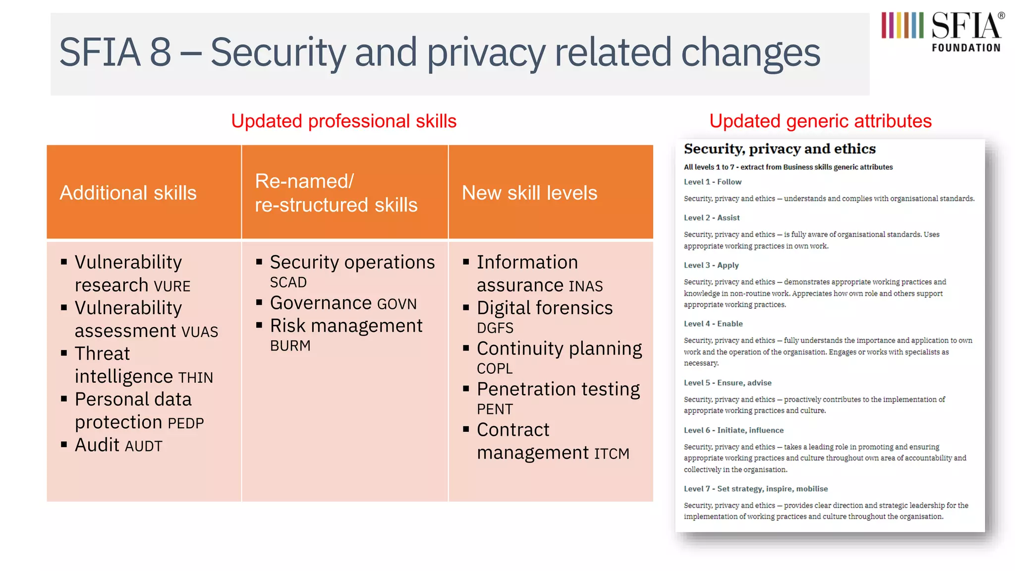 SFIA 8 – Security and privacy related changes
Additional skills
Re-named/
re-structured skills
New skill levels
▪ Vulnerability
research VURE
▪ Vulnerability
assessment VUAS
▪ Threat
intelligence THIN
▪ Personal data
protection PEDP
▪ Audit AUDT
▪ Security operations
SCAD
▪ Governance GOVN
▪ Risk management
BURM
▪ Information
assurance INAS
▪ Digital forensics
DGFS
▪ Continuity planning
COPL
▪ Penetration testing
PENT
▪ Contract
management ITCM
Updated generic attributes
Updated professional skills
 