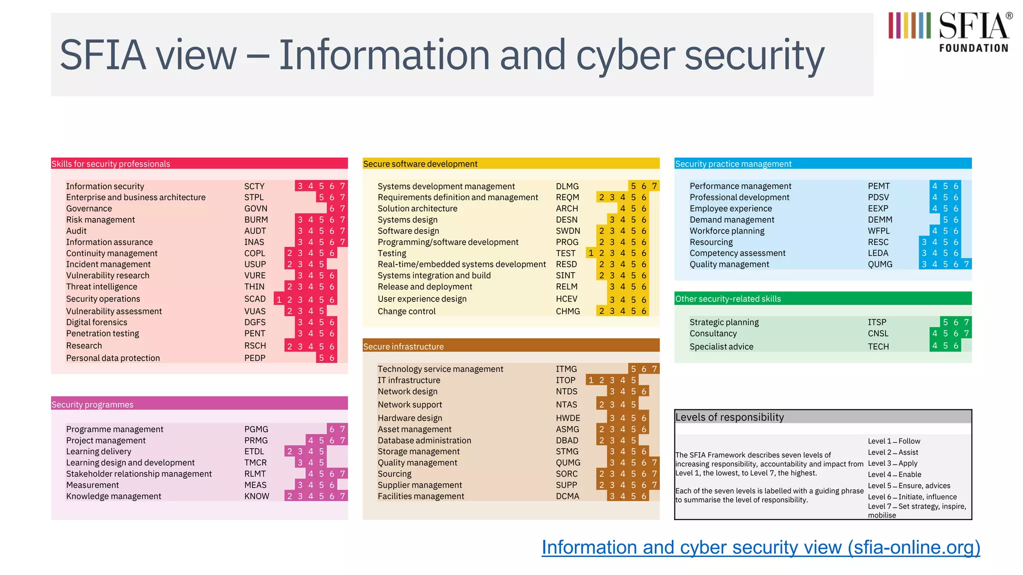 SFIA view – Information and cyber security
Skills for security professionals Secure software development Security practice management
Information security SCTY 3 4 5 6 7 Systems development management DLMG 5 6 7 Performance management PEMT 4 5 6
Enterprise and business architecture STPL 5 6 7 Requirements definition and management REQM 2 3 4 5 6 Professional development PDSV 4 5 6
Governance GOVN 6 7 Solution architecture ARCH 4 5 6 Employee experience EEXP 4 5 6
Risk management BURM 3 4 5 6 7 Systems design DESN 3 4 5 6 Demand management DEMM 5 6
Audit AUDT 3 4 5 6 7 Software design SWDN 2 3 4 5 6 Workforce planning WFPL 4 5 6
Information assurance INAS 3 4 5 6 7 Programming/software development PROG 2 3 4 5 6 Resourcing RESC 3 4 5 6
Continuity management COPL 2 3 4 5 6 Testing TEST 1 2 3 4 5 6 Competency assessment LEDA 3 4 5 6
Incident management USUP 2 3 4 5 Real-time/embedded systems development RESD 2 3 4 5 6 Quality management QUMG 3 4 5 6 7
Vulnerability research VURE 3 4 5 6 Systems integration and build SINT 2 3 4 5 6
Threat intelligence THIN 2 3 4 5 6 Release and deployment RELM 3 4 5 6
Security operations SCAD 1 2 3 4 5 6 User experience design HCEV 3 4 5 6 Other security-related skills
Vulnerability assessment VUAS 2 3 4 5 Change control CHMG 2 3 4 5 6
Digital forensics DGFS 3 4 5 6 Strategic planning ITSP 5 6 7
Penetration testing PENT 3 4 5 6 Consultancy CNSL 4 5 6 7
Research RSCH 2 3 4 5 6 Secure infrastructure Specialist advice TECH 4 5 6
Personal data protection PEDP 5 6
Technology service management ITMG 5 6 7
IT infrastructure ITOP 1 2 3 4 5
Network design NTDS 3 4 5 6
Security programmes Network support NTAS 2 3 4 5
Hardware design HWDE 3 4 5 6 Levels of responsibility
Programme management PGMG 6 7 Asset management ASMG 2 3 4 5 6
Project management PRMG 4 5 6 7 Database administration DBAD 2 3 4 5
The SFIA Framework describes seven levels of
increasing responsibility, accountability and impact from
Level 1, the lowest, to Level 7, the highest.
Each of the seven levels is labelled with a guiding phrase
to summarise the level of responsibility.
Level 1 ̶ Follow
Learning delivery ETDL 2 3 4 5 Storage management STMG 3 4 5 6 Level 2 ̶ Assist
Learning design and development TMCR 3 4 5 Quality management QUMG 3 4 5 6 7 Level 3 ̶ Apply
Stakeholder relationship management RLMT 4 5 6 7 Sourcing SORC 2 3 4 5 6 7 Level 4 ̶ Enable
Measurement MEAS 3 4 5 6 Supplier management SUPP 2 3 4 5 6 7 Level 5 ̶ Ensure, advices
Knowledge management KNOW 2 3 4 5 6 7 Facilities management DCMA 3 4 5 6 Level 6 ̶ Initiate, influence
Level 7 ̶ Set strategy, inspire,
mobilise
Information and cyber security view (sfia-online.org)
 
