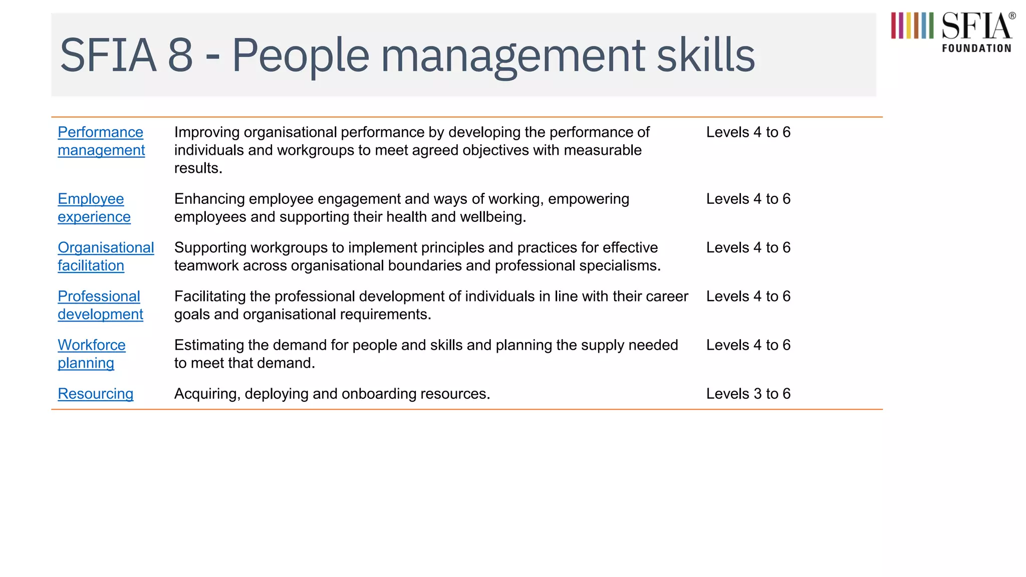 SFIA 8 - People management skills
Performance
management
Improving organisational performance by developing the performance of
individuals and workgroups to meet agreed objectives with measurable
results.
Levels 4 to 6
Employee
experience
Enhancing employee engagement and ways of working, empowering
employees and supporting their health and wellbeing.
Levels 4 to 6
Organisational
facilitation
Supporting workgroups to implement principles and practices for effective
teamwork across organisational boundaries and professional specialisms.
Levels 4 to 6
Professional
development
Facilitating the professional development of individuals in line with their career
goals and organisational requirements.
Levels 4 to 6
Workforce
planning
Estimating the demand for people and skills and planning the supply needed
to meet that demand.
Levels 4 to 6
Resourcing Acquiring, deploying and onboarding resources. Levels 3 to 6
 