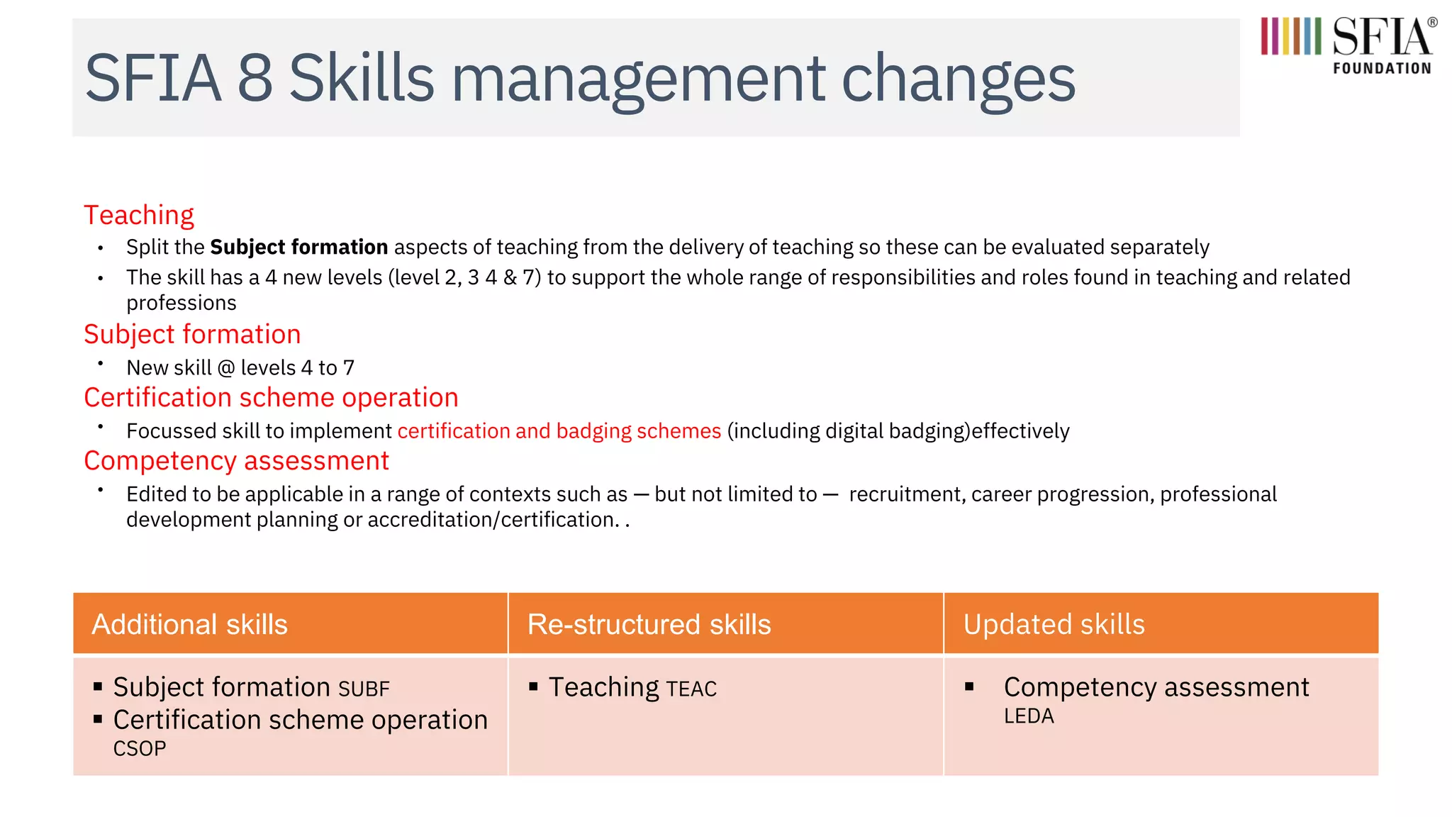 SFIA 8 Skills management changes
Teaching
• Split the Subject formation aspects of teaching from the delivery of teaching so these can be evaluated separately
• The skill has a 4 new levels (level 2, 3 4 & 7) to support the whole range of responsibilities and roles found in teaching and related
professions
Subject formation
• New skill @ levels 4 to 7
Certification scheme operation
• Focussed skill to implement certification and badging schemes (including digital badging)effectively
Competency assessment
• Edited to be applicable in a range of contexts such as — but not limited to — recruitment, career progression, professional
development planning or accreditation/certification. .
Additional skills Re-structured skills Updated skills
▪ Subject formation SUBF
▪ Certification scheme operation
CSOP
▪ Teaching TEAC ▪ Competency assessment
LEDA
 