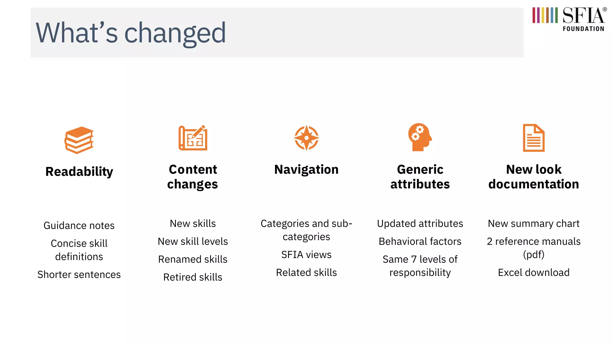 What’s changed
Readability
Guidance notes
Concise skill
definitions
Shorter sentences
Content
changes
New skills
New skill levels
Renamed skills
Retired skills
Navigation
Categories and sub-
categories
SFIA views
Related skills
Generic
attributes
Updated attributes
Behavioral factors
Same 7 levels of
responsibility
New look
documentation
New summary chart
2 reference manuals
(pdf)
Excel download
 