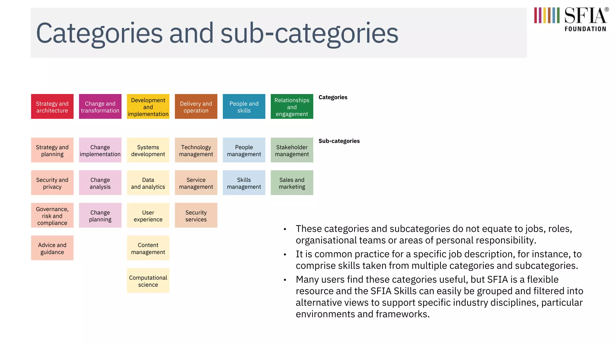 Categories and sub-categories
Strategy and
architecture
Change and
transformation
Development
and
implementation
Delivery and
operation
People and
skills
Relationships
and
engagement
Categories
Strategy and
planning
Change
implementation
Systems
development
Technology
management
People
management
Stakeholder
management
Sub-categories
Security and
privacy
Change
analysis
Data
and analytics
Service
management
Skills
management
Sales and
marketing
Governance,
risk and
compliance
Change
planning
User
experience
Security
services
Advice and
guidance
Content
management
Computational
science
• These categories and subcategories do not equate to jobs, roles,
organisational teams or areas of personal responsibility.
• It is common practice for a specific job description, for instance, to
comprise skills taken from multiple categories and subcategories.
• Many users find these categories useful, but SFIA is a flexible
resource and the SFIA Skills can easily be grouped and filtered into
alternative views to support specific industry disciplines, particular
environments and frameworks.
 