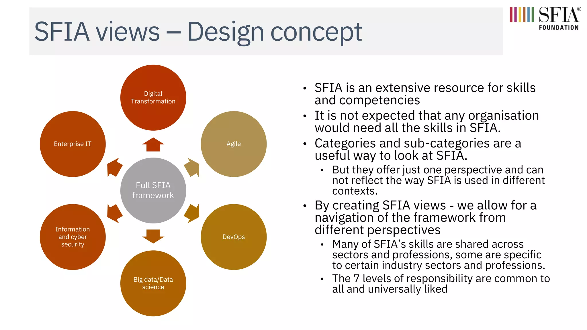 SFIA views – Design concept
Full SFIA
framework
Digital
Transformation
Agile
DevOps
Big data/Data
science
Information
and cyber
security
Enterprise IT
• SFIA is an extensive resource for skills
and competencies
• It is not expected that any organisation
would need all the skills in SFIA.
• Categories and sub-categories are a
useful way to look at SFIA.
• But they offer just one perspective and can
not reflect the way SFIA is used in different
contexts.
• By creating SFIA views - we allow for a
navigation of the framework from
different perspectives
• Many of SFIA’s skills are shared across
sectors and professions, some are specific
to certain industry sectors and professions.
• The 7 levels of responsibility are common to
all and universally liked
 