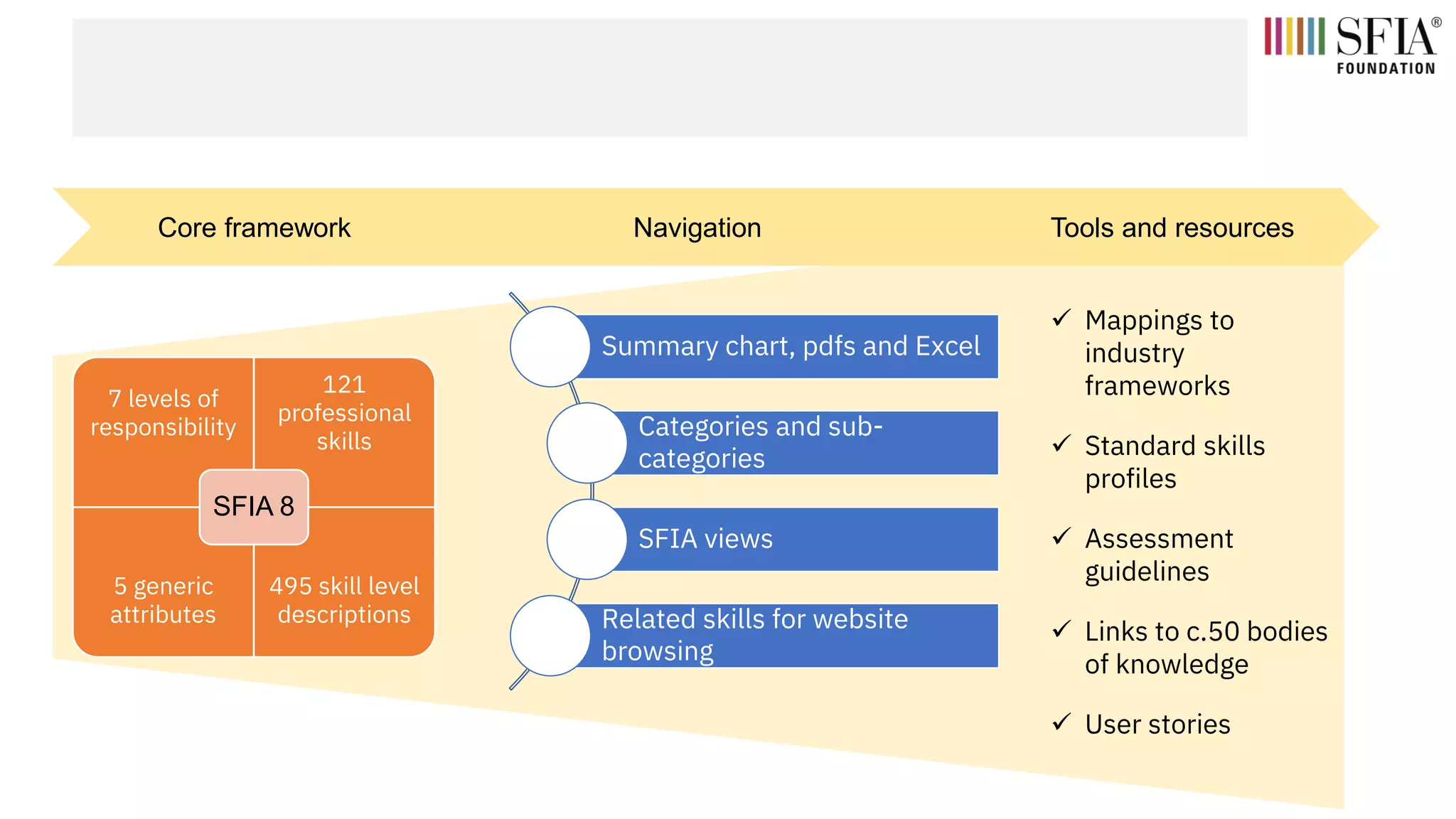 7 levels of
responsibility
121
professional
skills
5 generic
attributes
495 skill level
descriptions
SFIA 8
Core framework Navigation
Summary chart, pdfs and Excel
Categories and sub-
categories
SFIA views
Related skills for website
browsing
Tools and resources
✓ Mappings to
industry
frameworks
✓ Standard skills
profiles
✓ Assessment
guidelines
✓ Links to c.50 bodies
of knowledge
✓ User stories
 