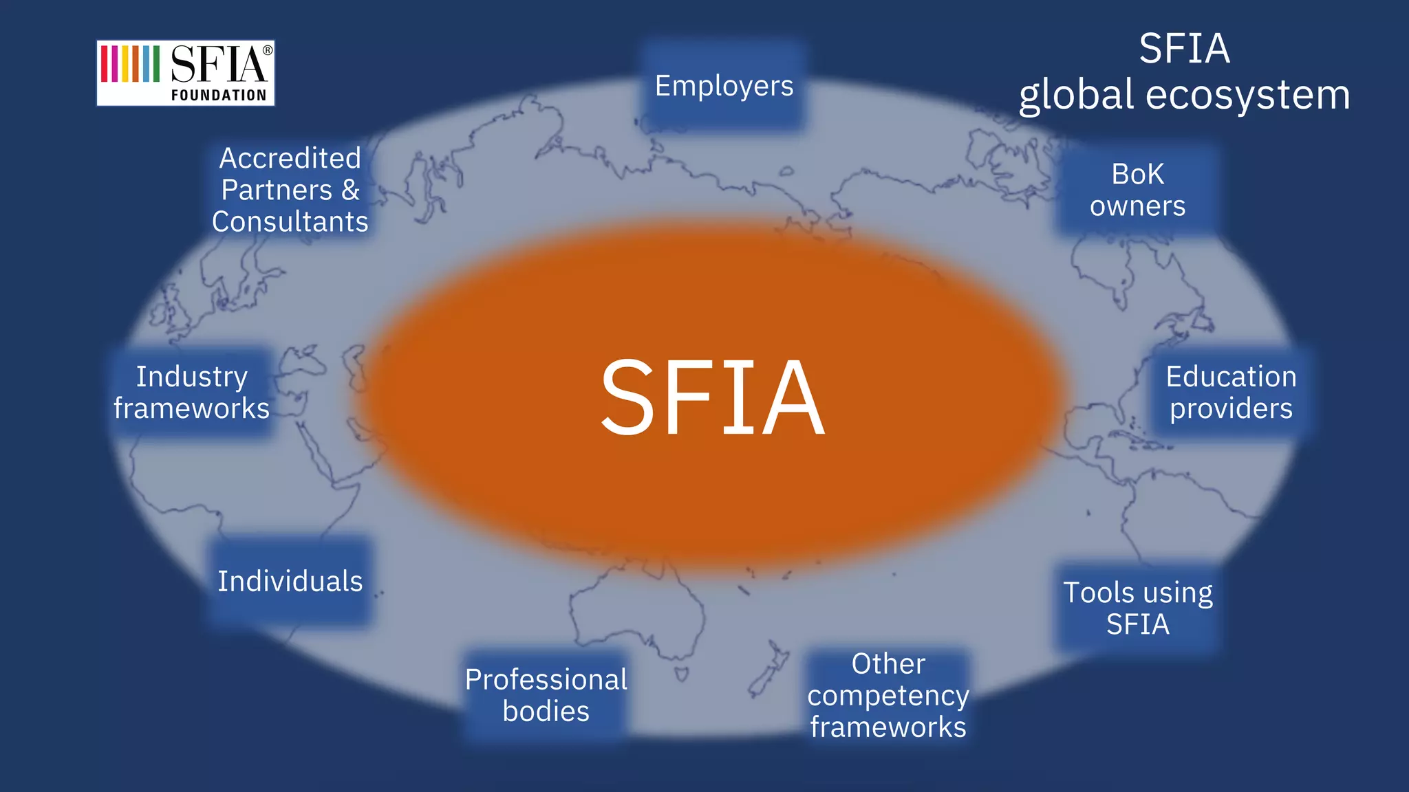 SFIA
global ecosystem
SFIA
Employers
Tools using
SFIA
Education
providers
Professional
bodies
Individuals
Accredited
Partners &
Consultants
Industry
frameworks
BoK
owners
Other
competency
frameworks
 