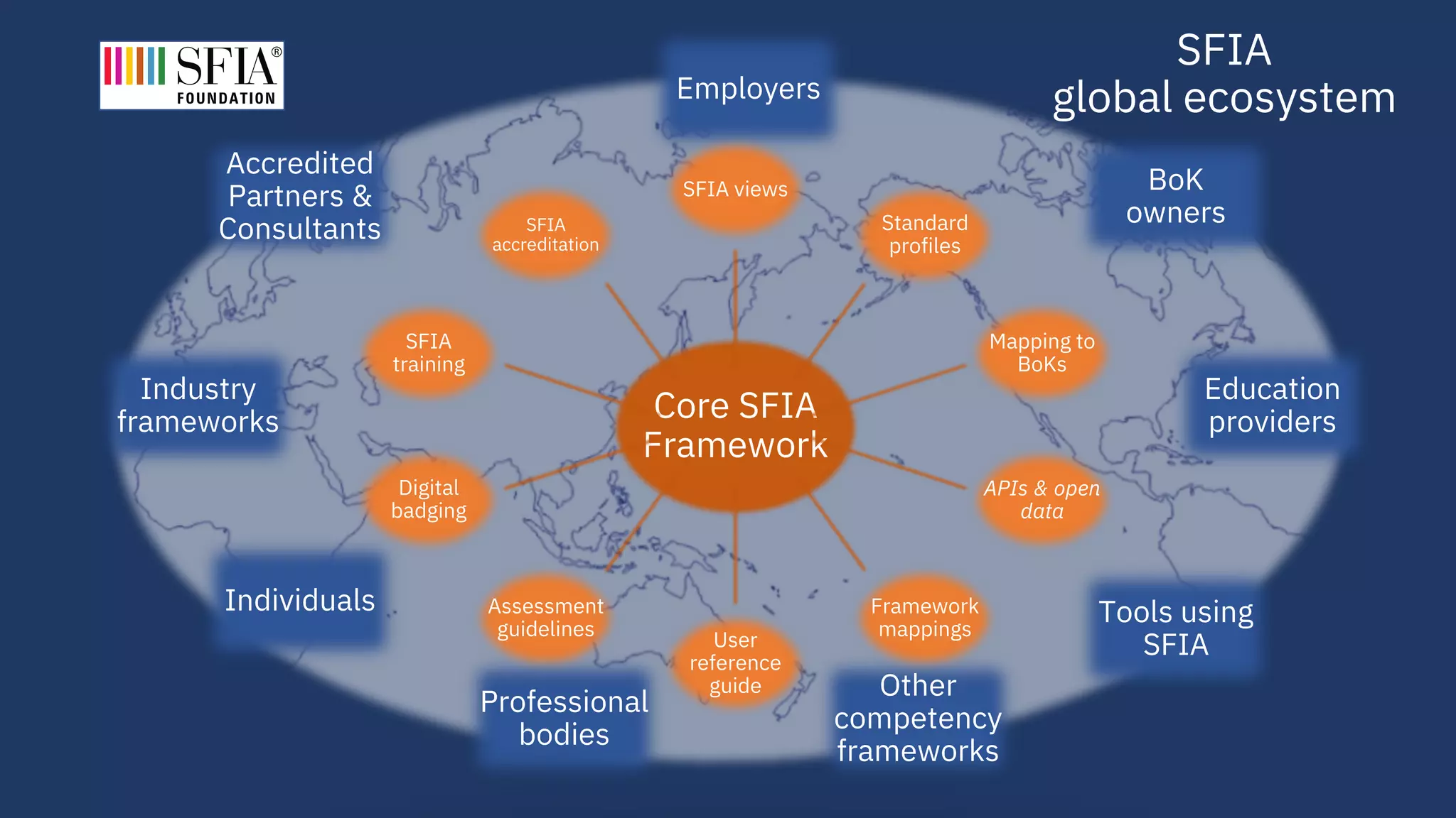 Employers
Tools using
SFIA
Education
providers
Professional
bodies
Individuals
Accredited
Partners &
Consultants
Industry
frameworks
BoK
owners
Other
competency
frameworks
Core SFIA
Framework
SFIA views
Standard
profiles
Mapping to
BoKs
APIs & open
data
Framework
mappings
User
reference
guide
Assessment
guidelines
Digital
badging
SFIA
training
SFIA
accreditation
SFIA
global ecosystem
 
