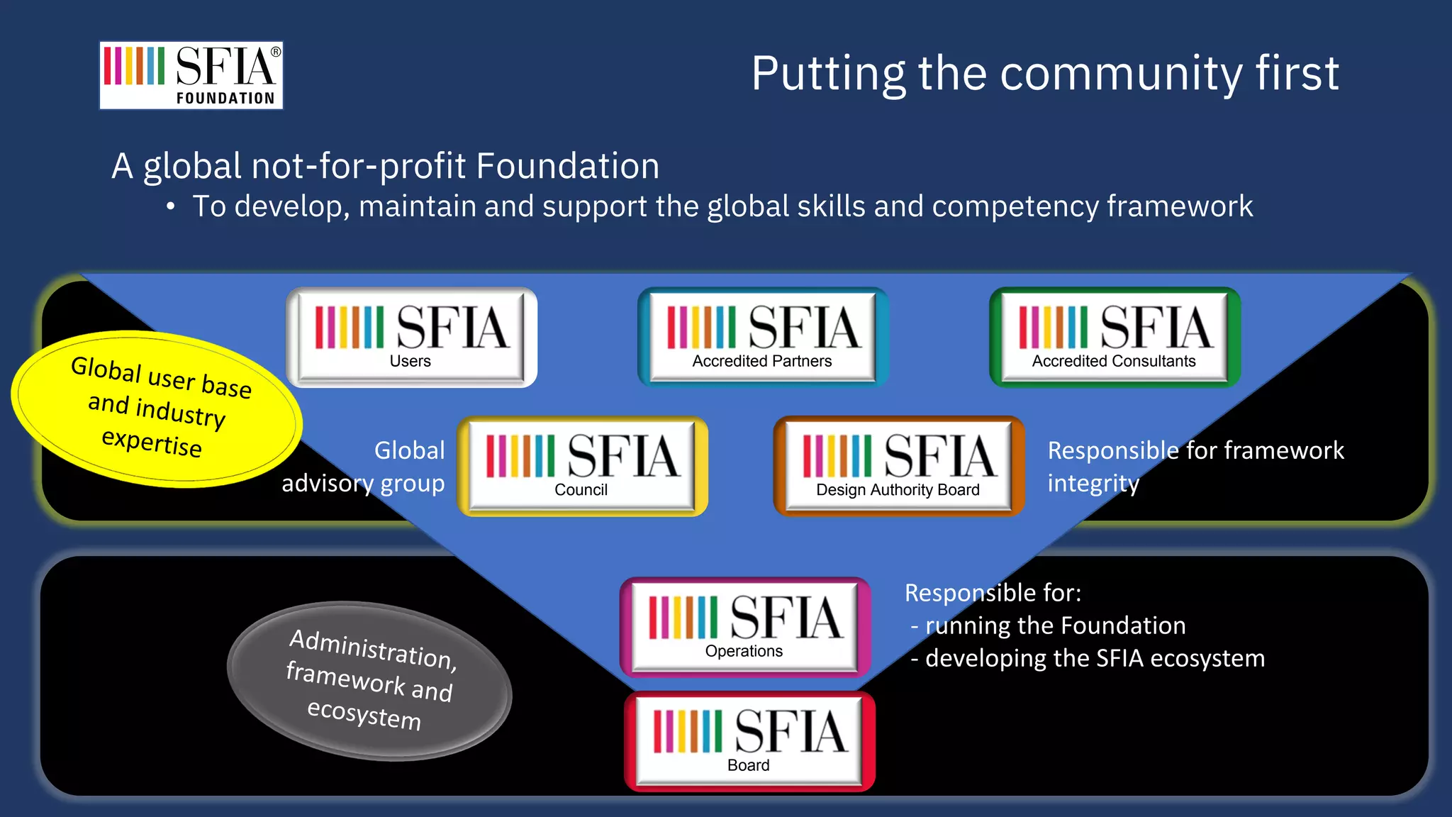 Putting the community first
Board
Operations
Responsible for:
- running the Foundation
- developing the SFIA ecosystem
Council
Global
advisory group Design Authority Board
Responsible for framework
integrity
Accredited Consultants
Accredited Partners
Users
A global not-for-profit Foundation
• To develop, maintain and support the global skills and competency framework
 