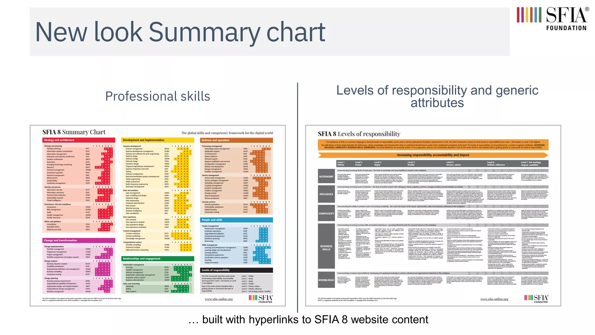 New look Summary chart
Professional skills Levels of responsibility and generic
attributes
… built with hyperlinks to SFIA 8 website content
 