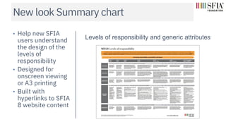 New look Summary chart
• Help new SFIA
users understand
the design of the
levels of
responsibility
• Designed for
onscreen...