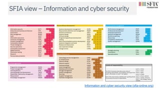 SFIA view – Information and cyber security
Skills for security professionals Secure software development Security practice...