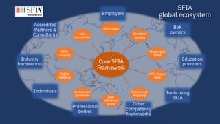 Employers
Tools using
SFIA
Education
providers
Professional
bodies
Individuals
Accredited
Partners &
Consultants
Industry
...