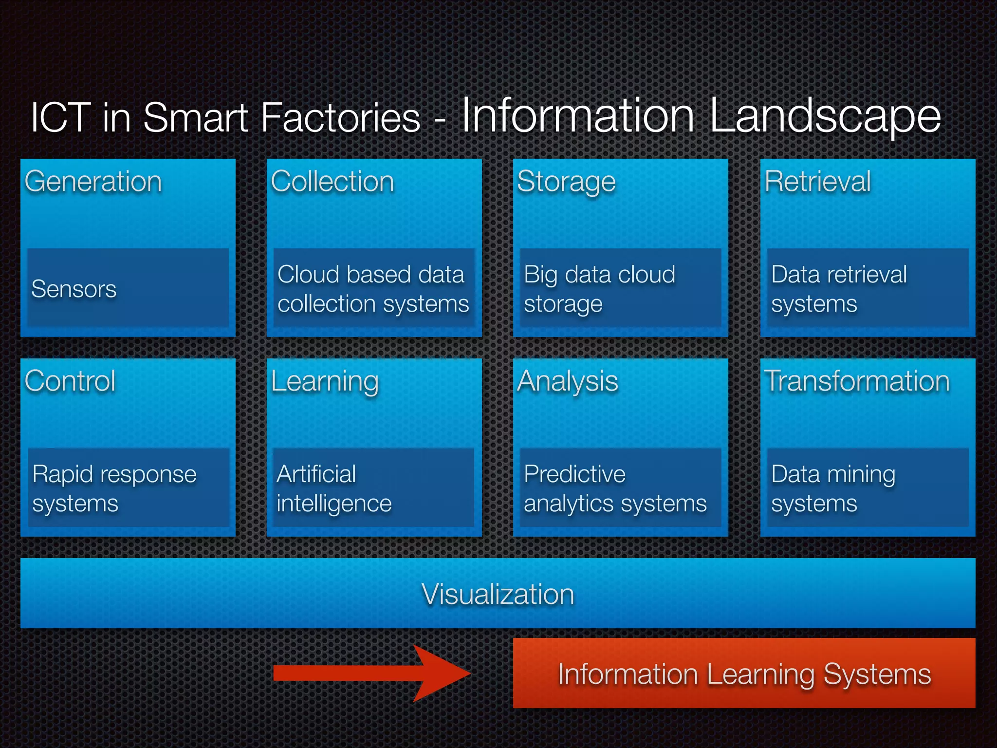 ICT in Smart Factories - Information Landscape
Generation Collection Storage Retrieval
Control Learning Analysis Transformation
Sensors
Cloud based data
collection systems
Big data cloud
storage
Data retrieval
systems
Data mining
systems
Predictive
analytics systems
Artiﬁcial
intelligence
Rapid response
systems
Visualization
Information Learning Systems
 