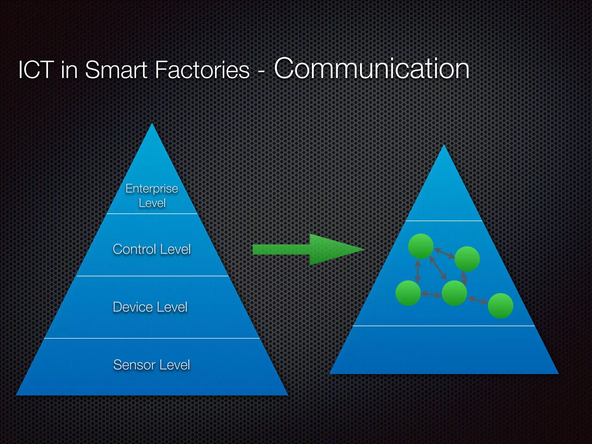 ICT in Smart Factories - Communication
Enterprise
Level
Control Level
Device Level
Sensor Level
 
