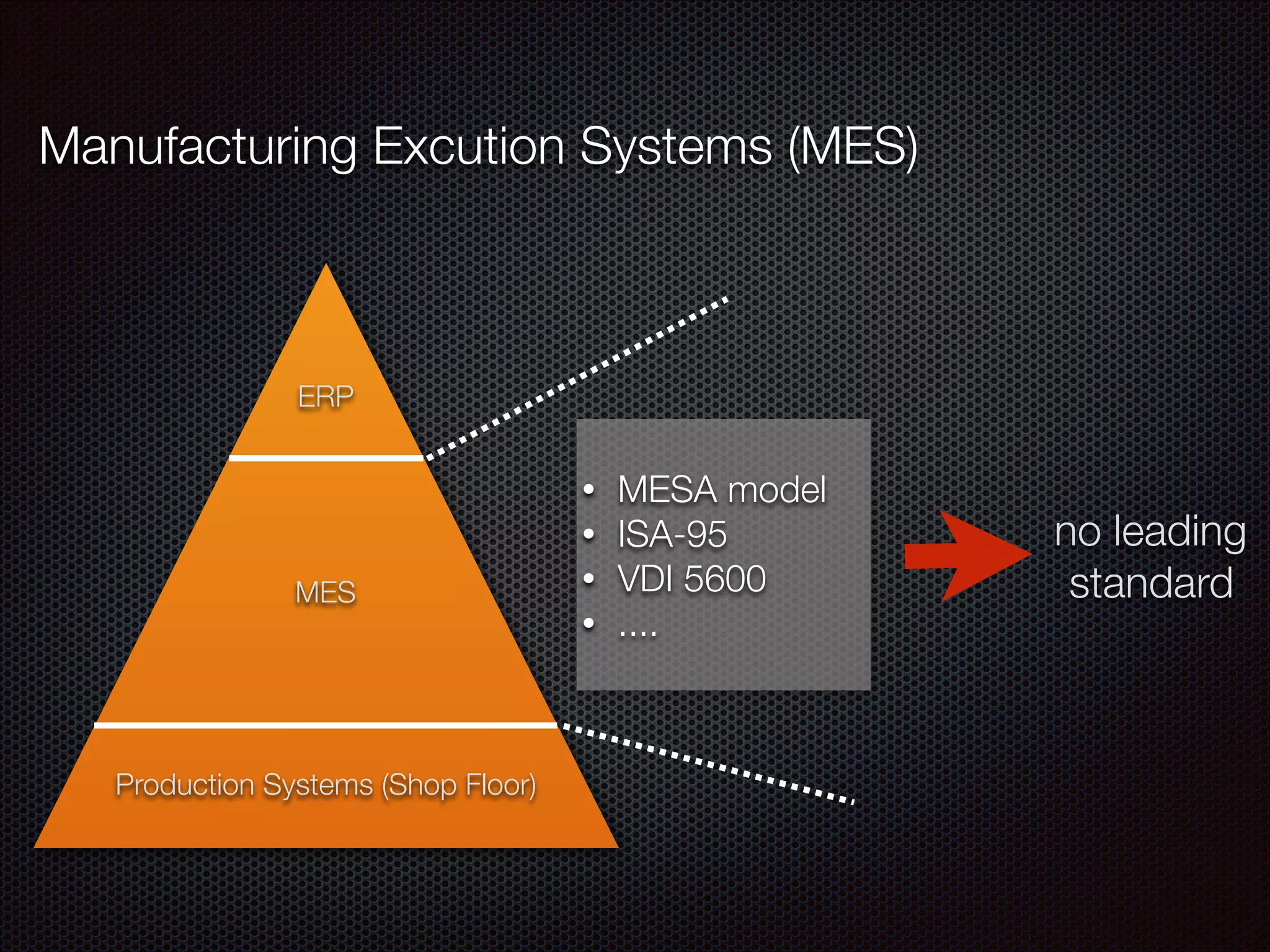 Manufacturing Excution Systems (MES)
Production Systems (Shop Floor)
MES
ERP
• MESA model
• ISA-95
• VDI 5600
• ....
no leading
standard
 