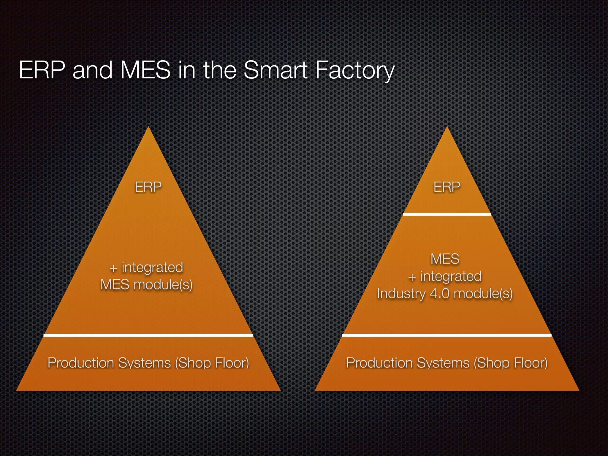 ERP and MES in the Smart Factory
Production Systems (Shop Floor)
+ integrated
MES module(s)
ERP
Production Systems (Shop Floor)
MES
+ integrated
Industry 4.0 module(s)
ERP
 