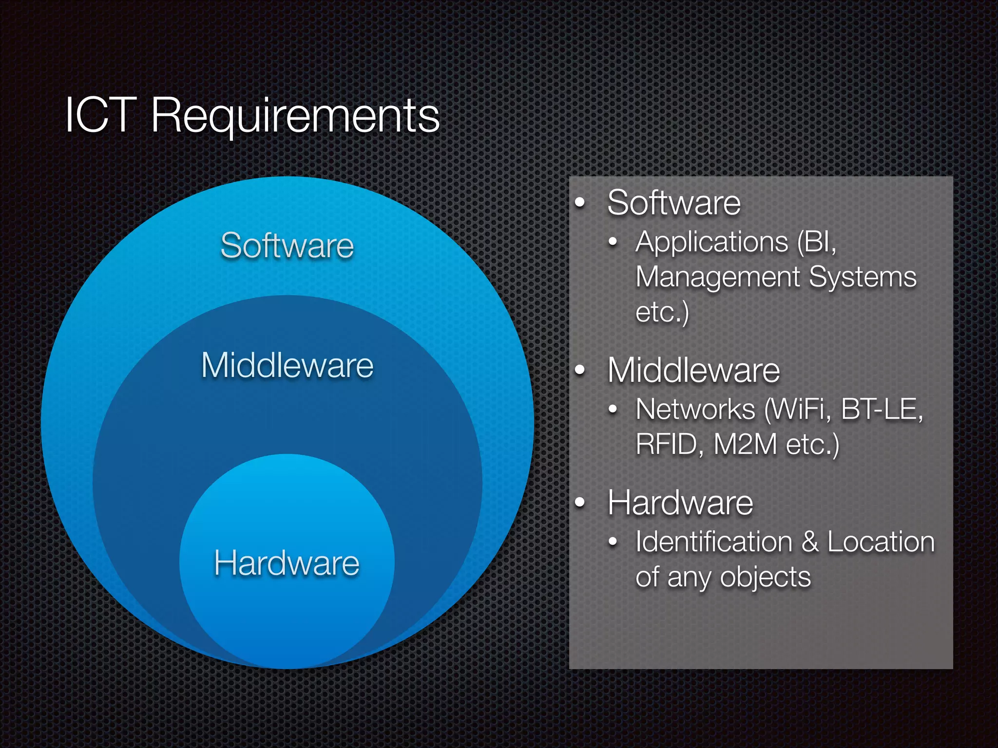 !
Software
!
Middleware
Hardware
• Software
• Applications (BI,
Management Systems
etc.)
• Middleware
• Networks (WiFi, BT-LE,
RFID, M2M etc.)
• Hardware
• Identiﬁcation & Location
of any objects
ICT Requirements
 