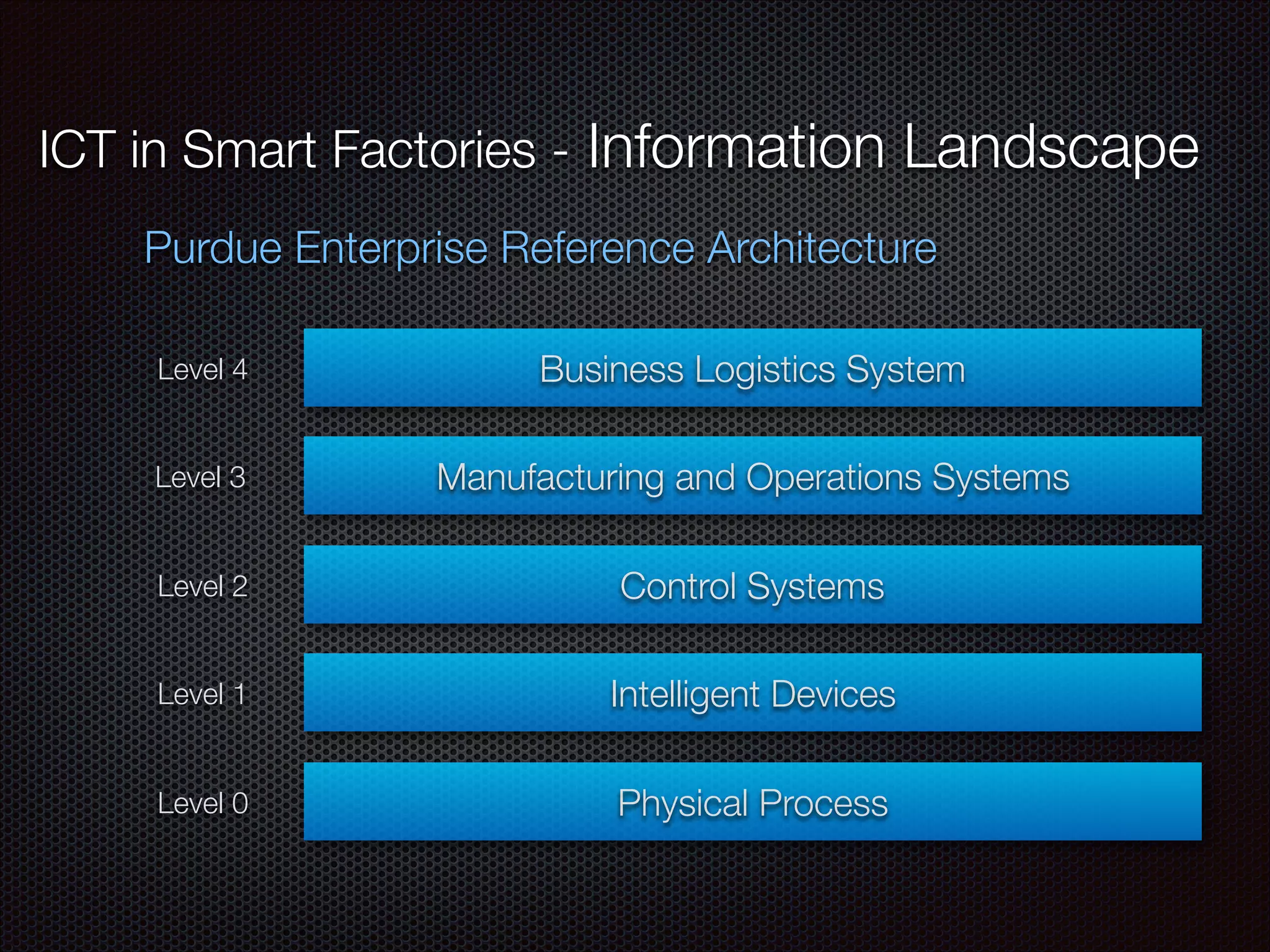 ICT in Smart Factories - Information Landscape
Purdue Enterprise Reference Architecture
Business Logistics System
Manufacturing and Operations Systems
Control Systems
Intelligent Devices
Physical Process
Level 4
Level 3
Level 2
Level 1
Level 0
 