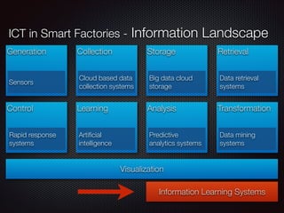 ICT in Smart Factories - Information Landscape
Generation Collection Storage Retrieval
Control Learning Analysis Transformation
Sensors
Cloud based data
collection systems
Big data cloud
storage
Data retrieval
systems
Data mining
systems
Predictive
analytics systems
Artiﬁcial
intelligence
Rapid response
systems
Visualization
Information Learning Systems
 