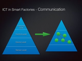 ICT in Smart Factories - Communication
Enterprise
Level
Control Level
Device Level
Sensor Level
 