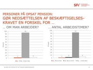 21-10-2015ÆLDRES DELTAGELSE PÅ DET DANSKE ARBEJDSMARKED 12
PERSONER PÅ OPSAT PENSION:
GØR NEDSÆTTELSEN AF BESKÆFTIGELSES-
KRAVET EN FORSKEL FOR …
… OM MAN ARBEJDER? … ANTAL ARBEJDSTIMER?
2
95
3
0
10
20
30
40
50
60
70
80
90
100
Procent
Ja Nej Ved ikke
1 3
93
4
0
10
20
30
40
50
60
70
80
90
100
Procent
Ja, flere timer Ja, færre timer Nej Ved ikke
 